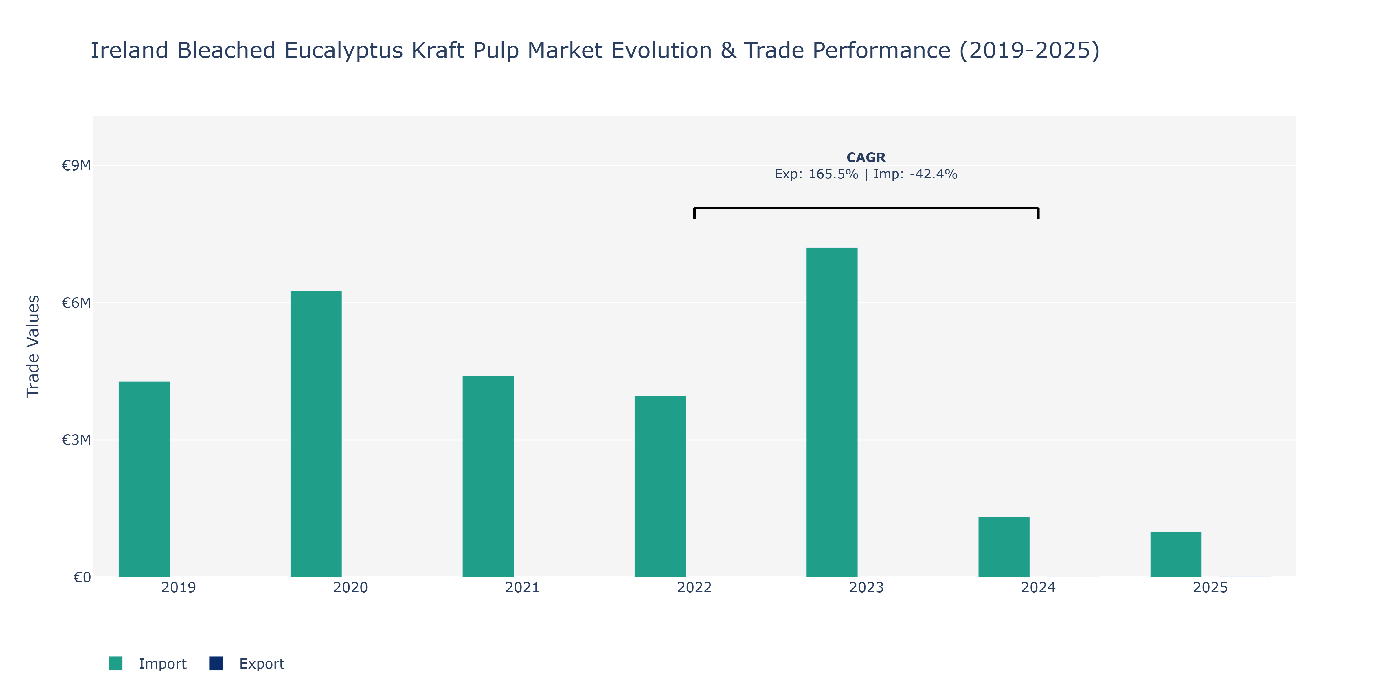 Ireland Bleached Eucalyptus Kraft Pulp Market: Production & Trade Performance (2019-2025)