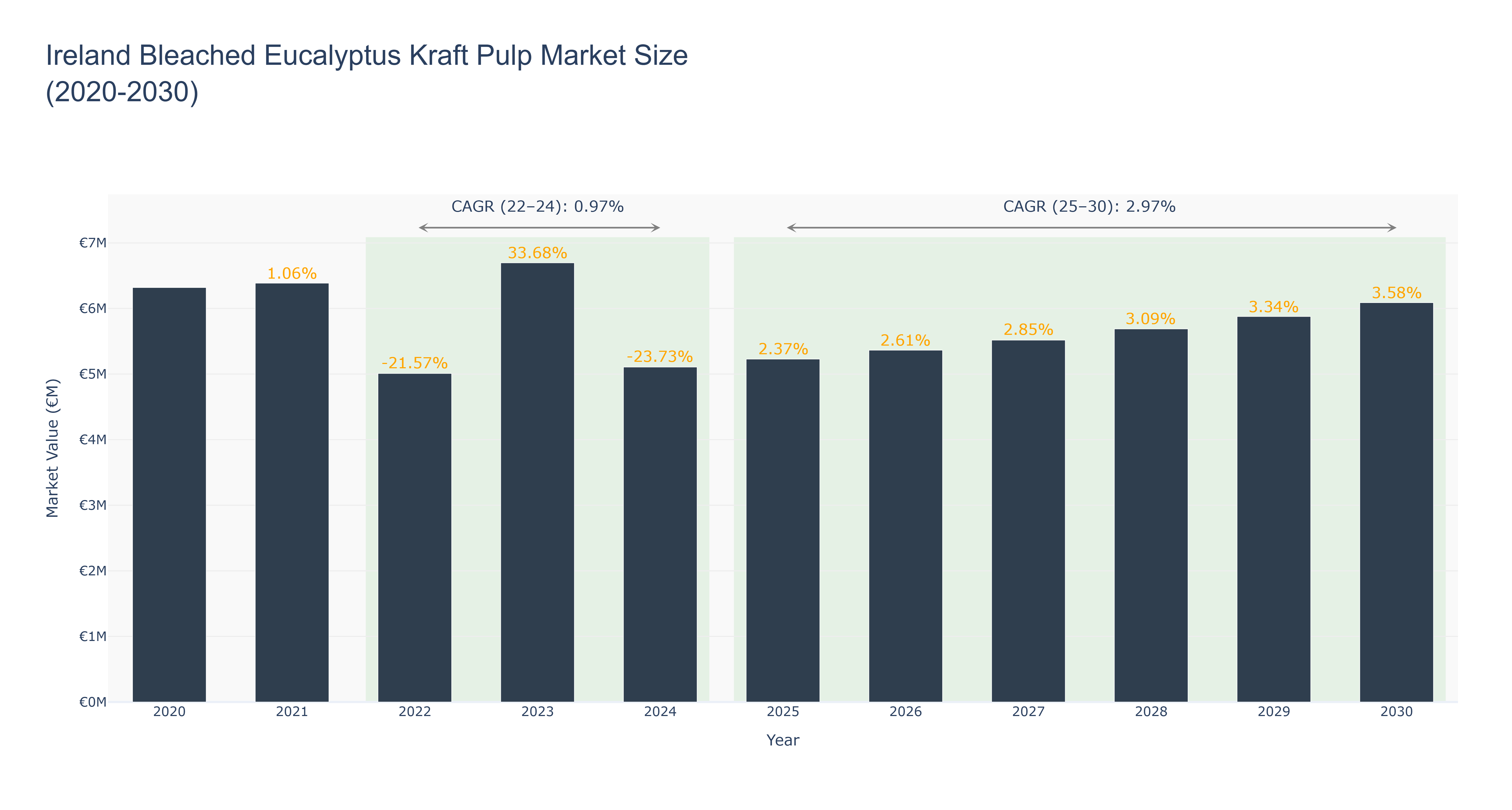 Ireland Bleached Eucalyptus Kraft Pulp Market Size (2020-2030)