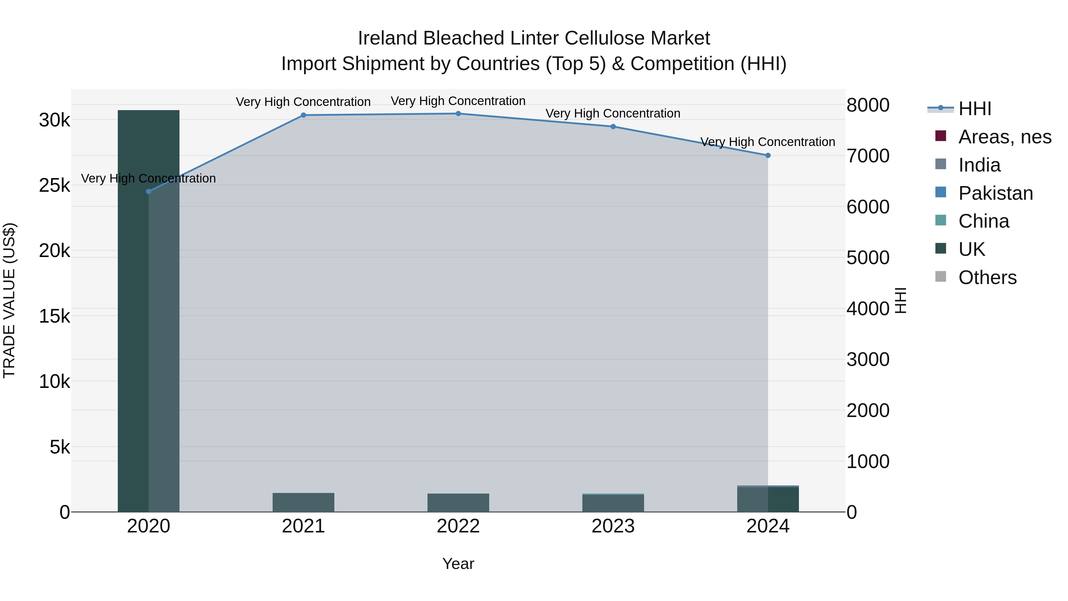 Ireland Bleached Linter Cellulose Market Top 5 Importing Countries and Market Competition (HHI) Analysis