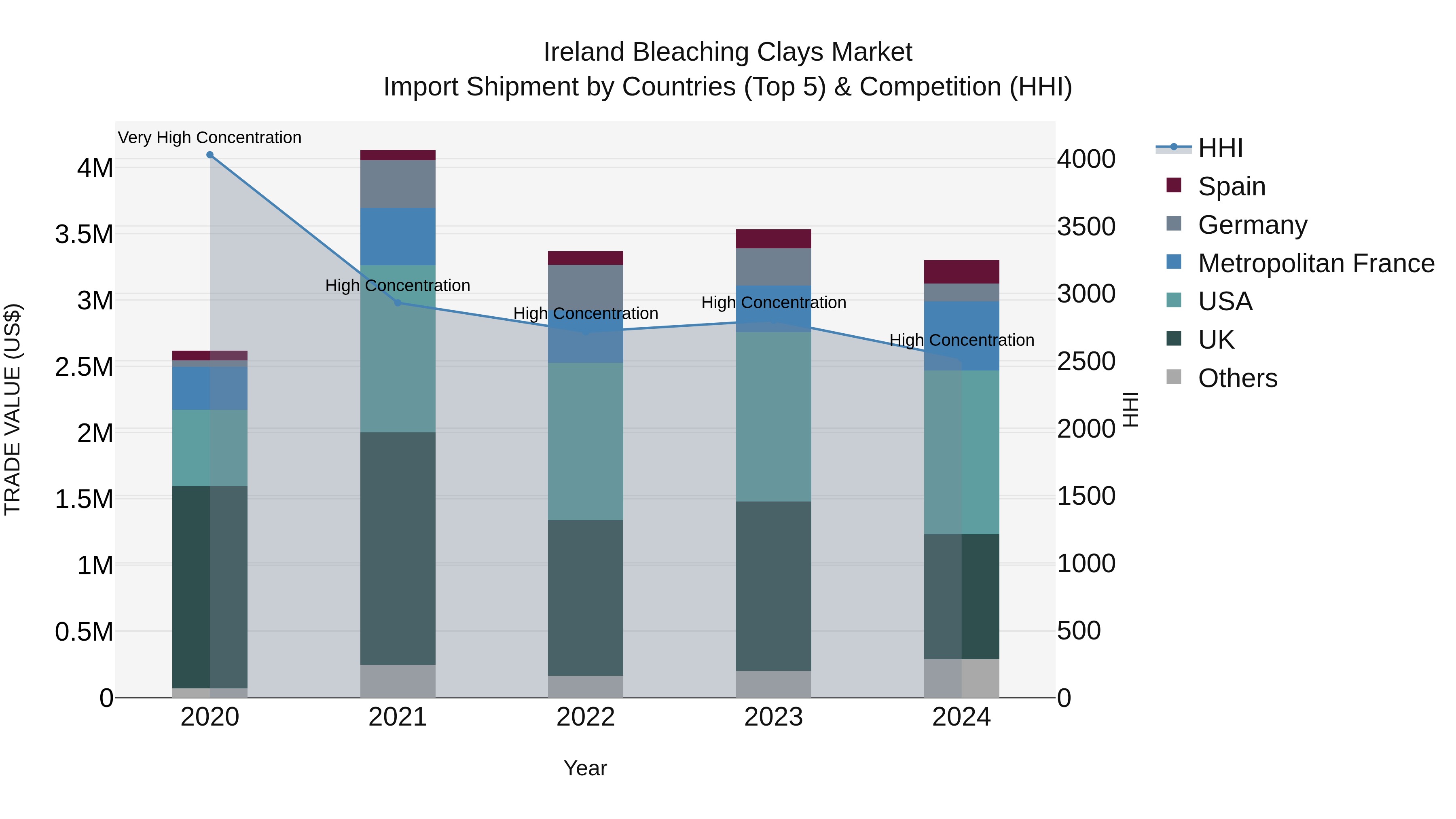Ireland Bleaching Clays Market Top 5 Importing Countries and Market Competition (HHI) Analysis
