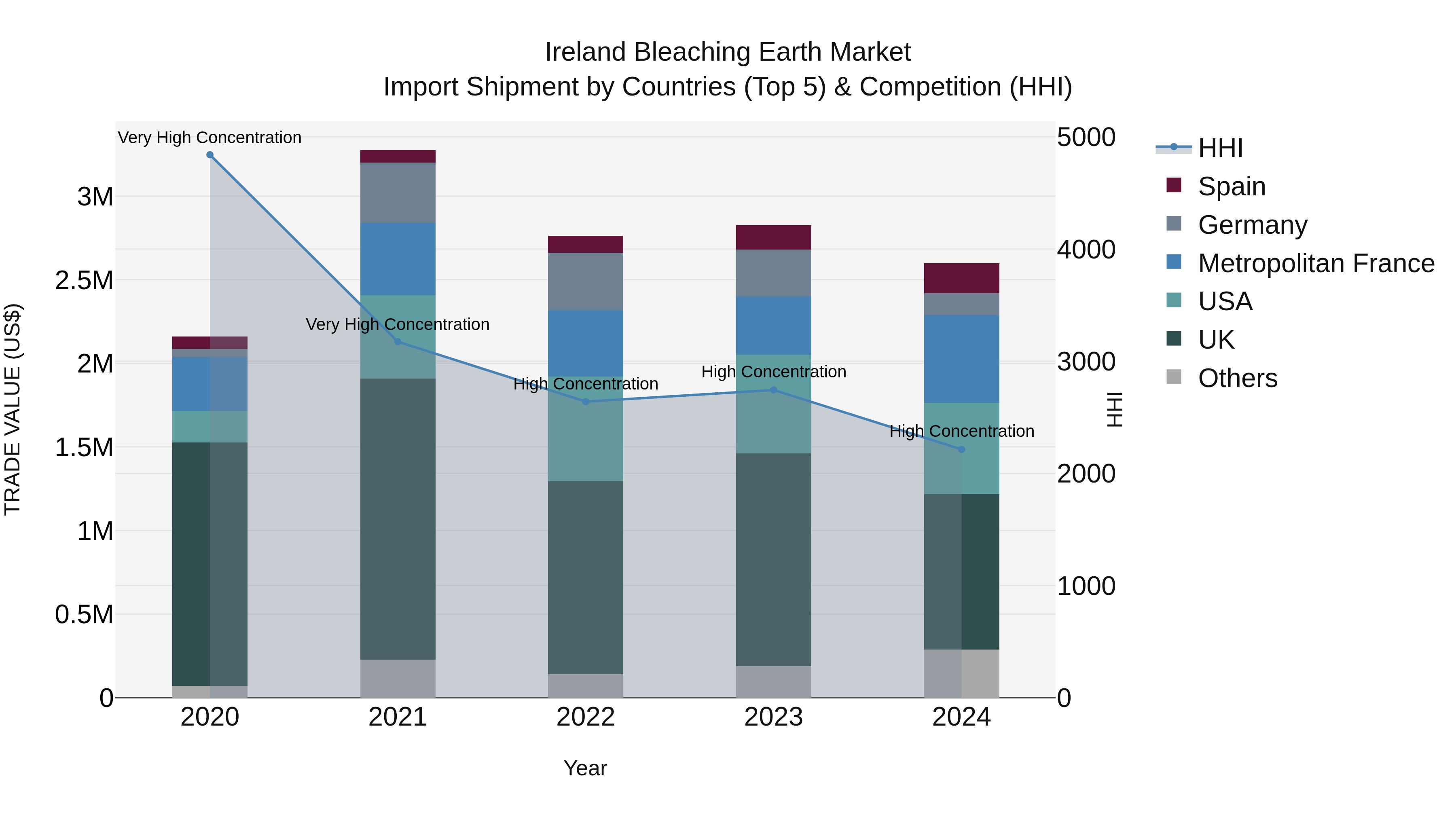 Ireland Bleaching Earth Market Top 5 Importing Countries and Market Competition (HHI) Analysis