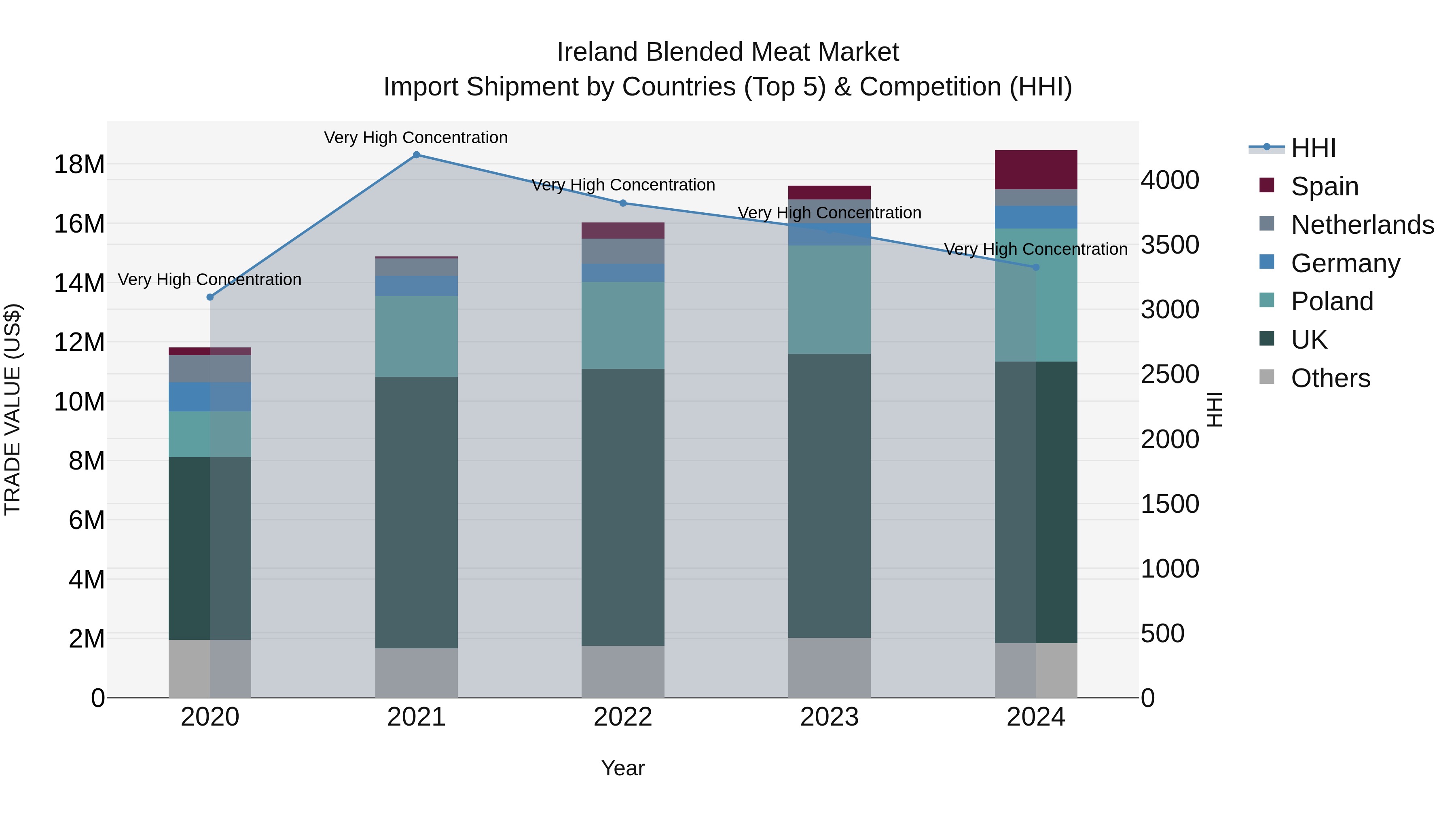 Ireland Blended Meat Market Top 5 Importing Countries and Market Competition (HHI) Analysis