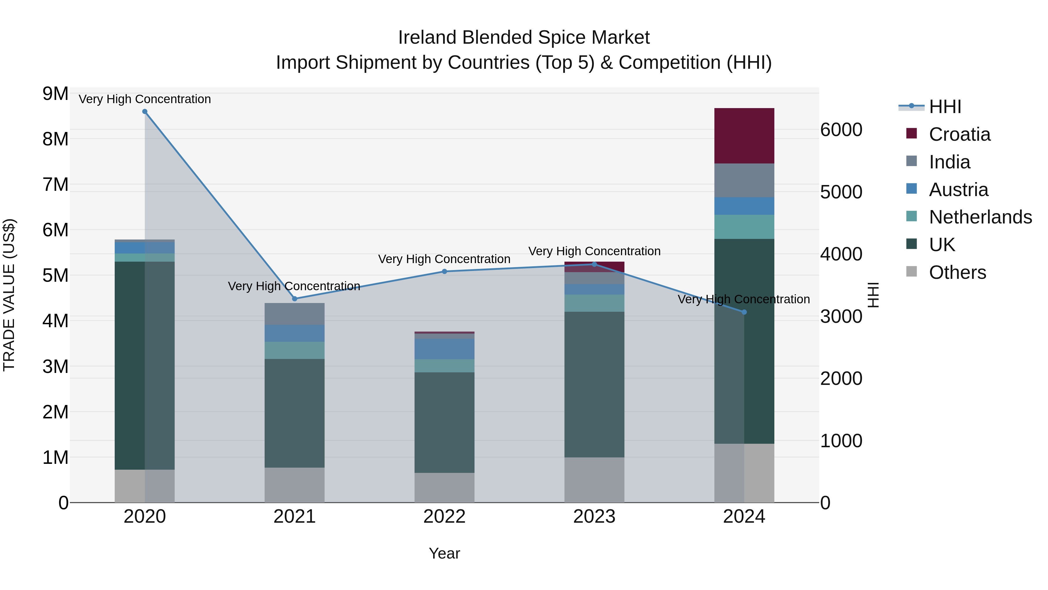 Ireland Blended Spice Market Top 5 Importing Countries and Market Competition (HHI) Analysis