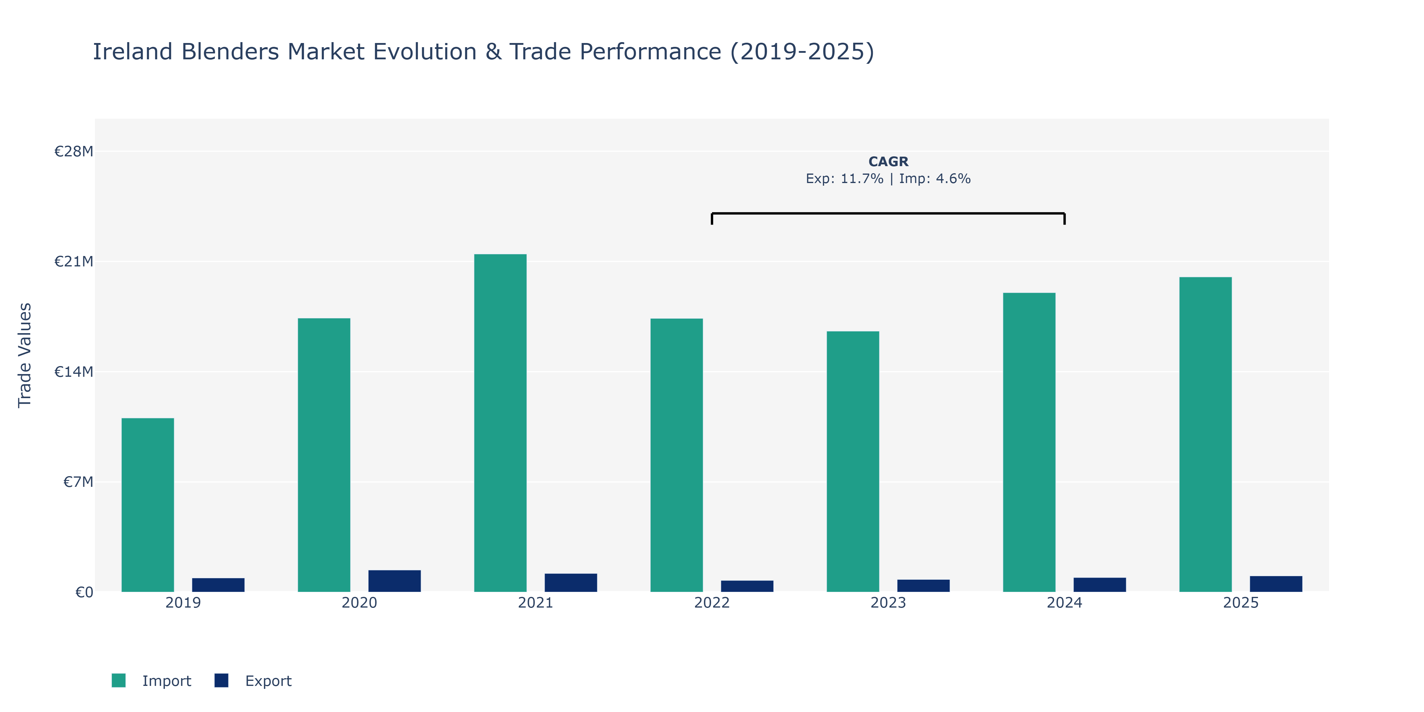 Ireland Blenders Market: Production & Trade Performance (2019-2025)
