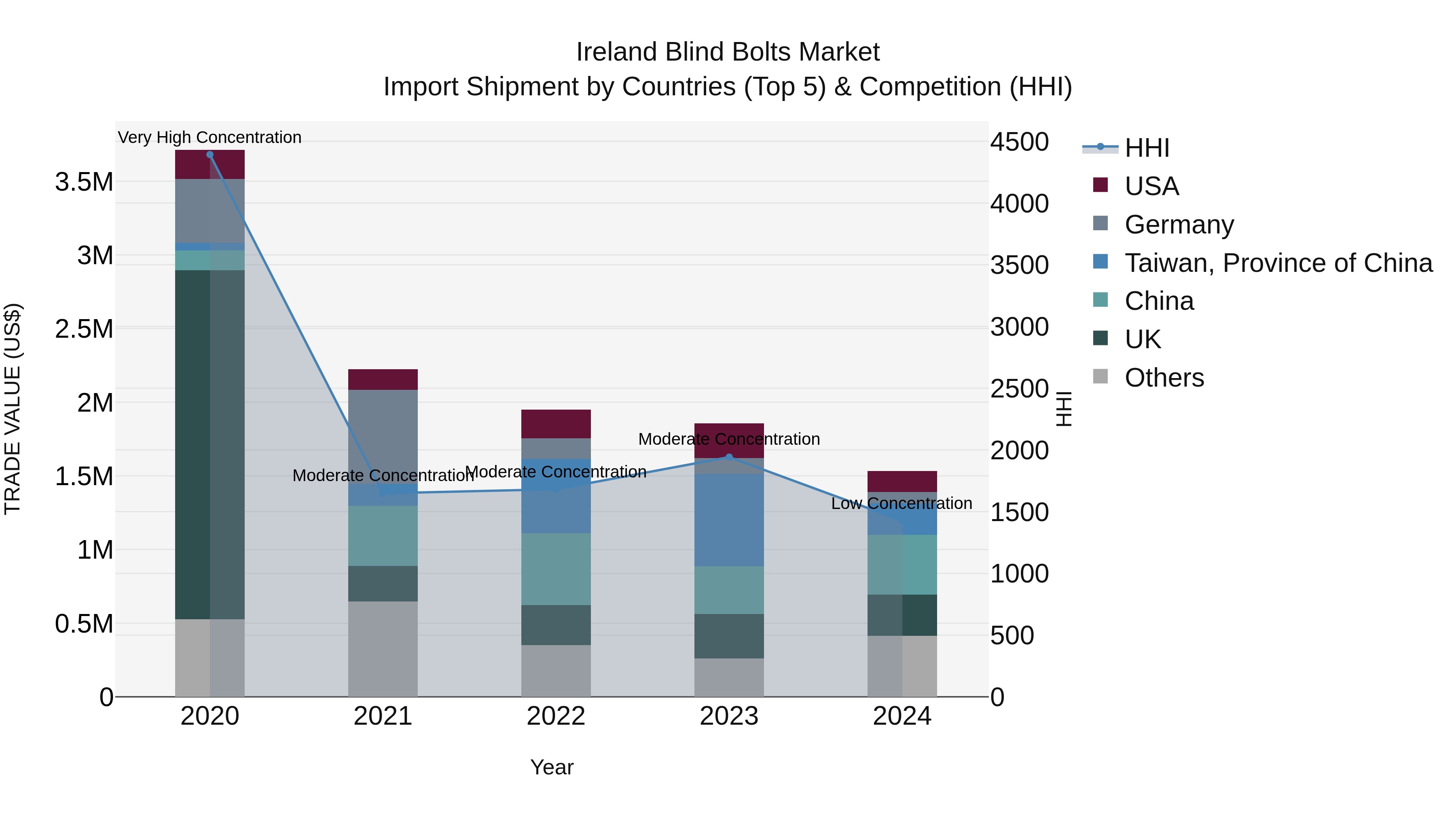 Ireland Blind Bolts Market Top 5 Importing Countries and Market Competition (HHI) Analysis