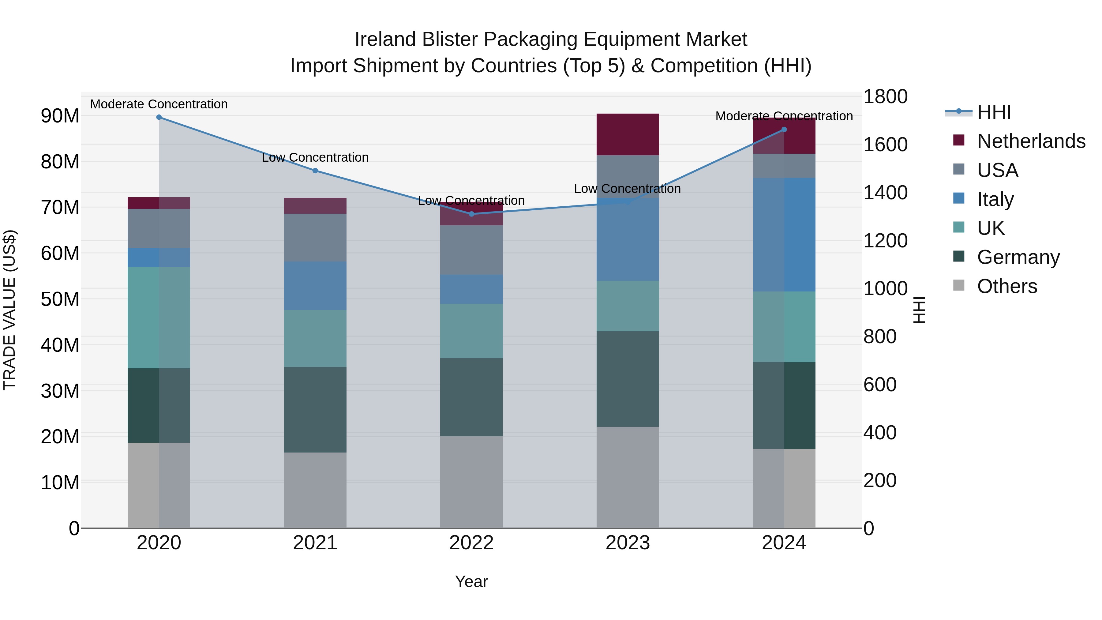 Ireland Blister Packaging Equipment Market Top 5 Importing Countries and Market Competition (HHI) Analysis