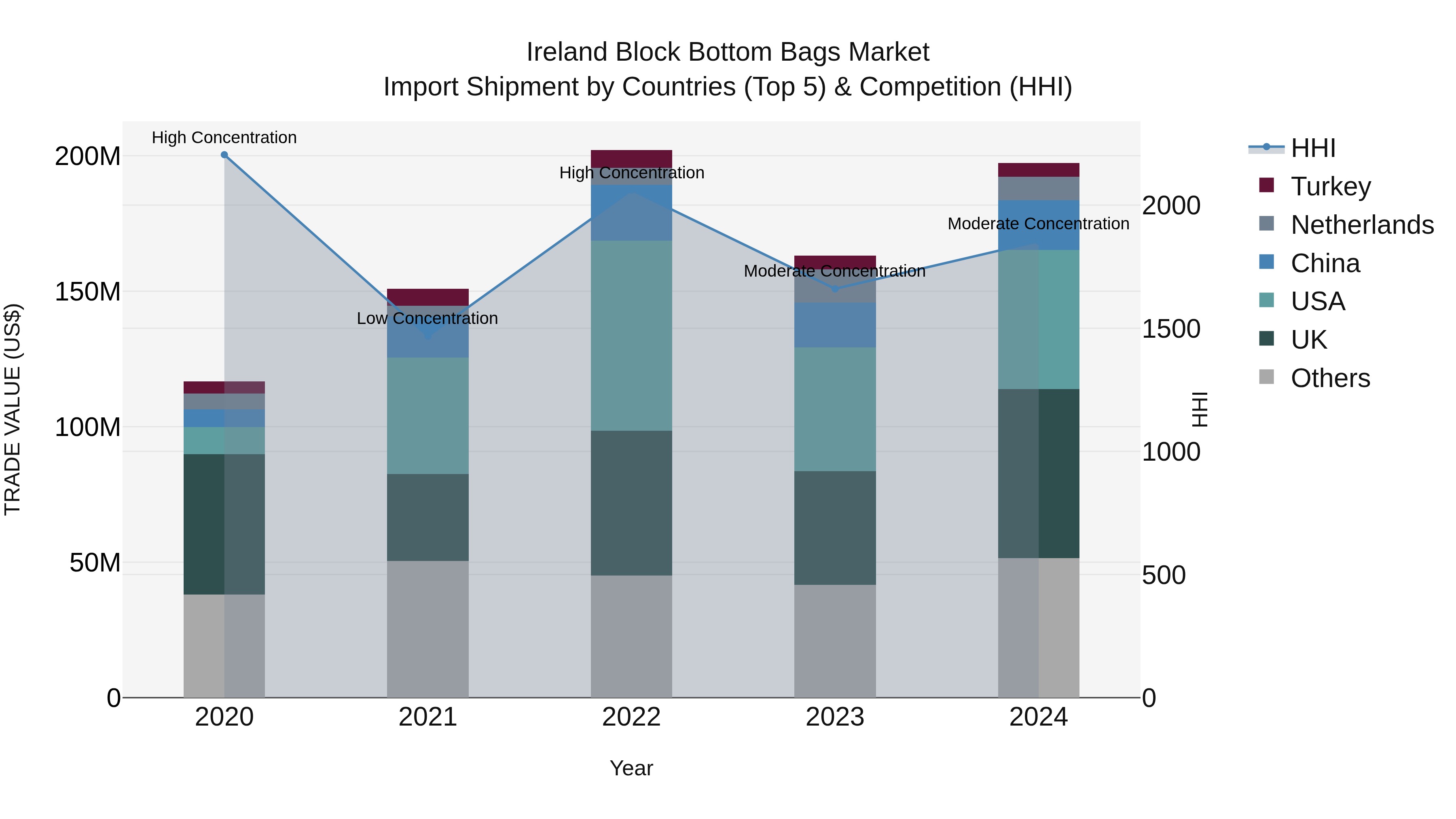 Ireland Block Bottom Bags Market Top 5 Importing Countries and Market Competition (HHI) Analysis