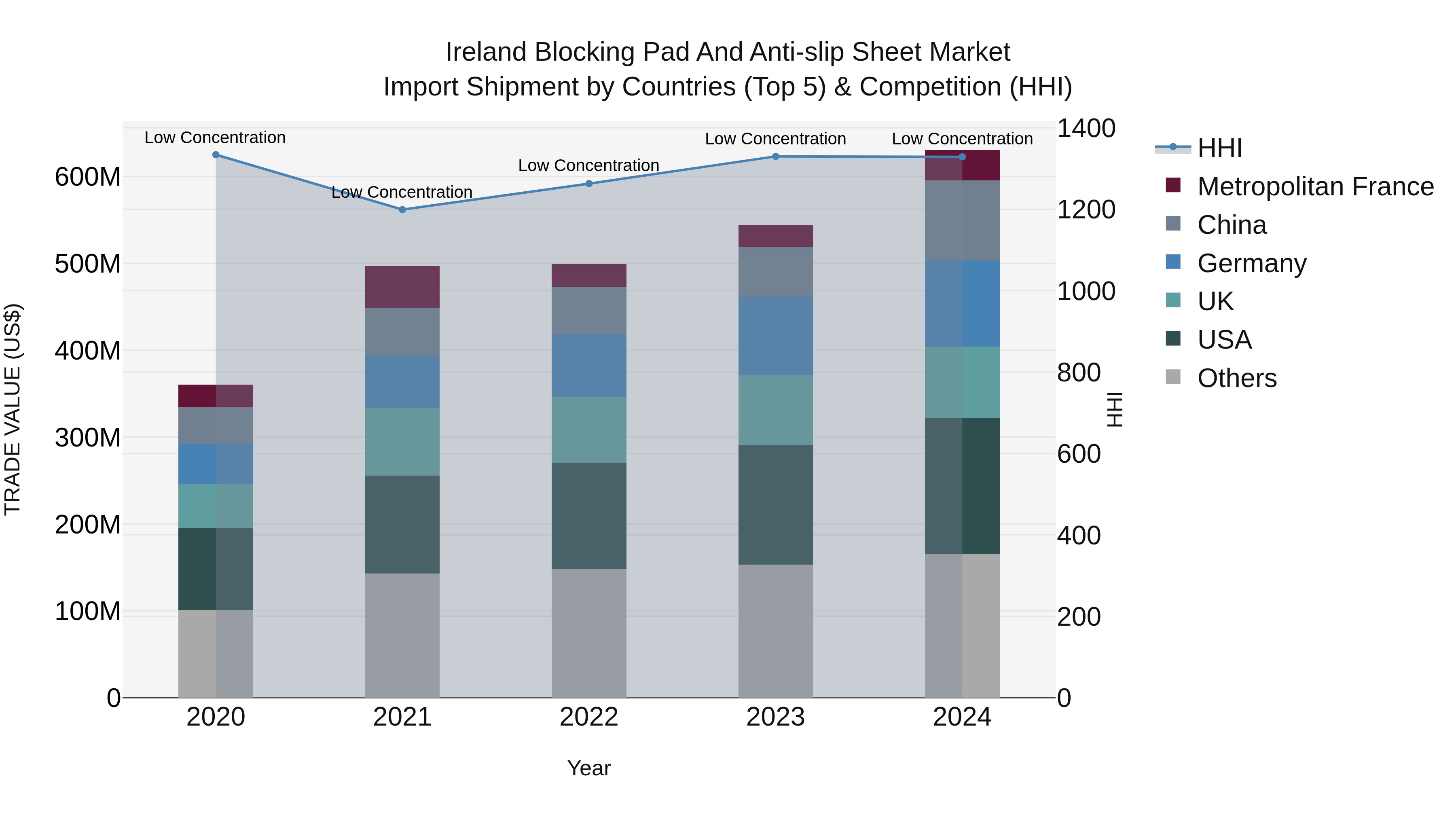 Ireland Blocking Pad and Anti-slip Sheet Market Top 5 Importing Countries and Market Competition (HHI) Analysis