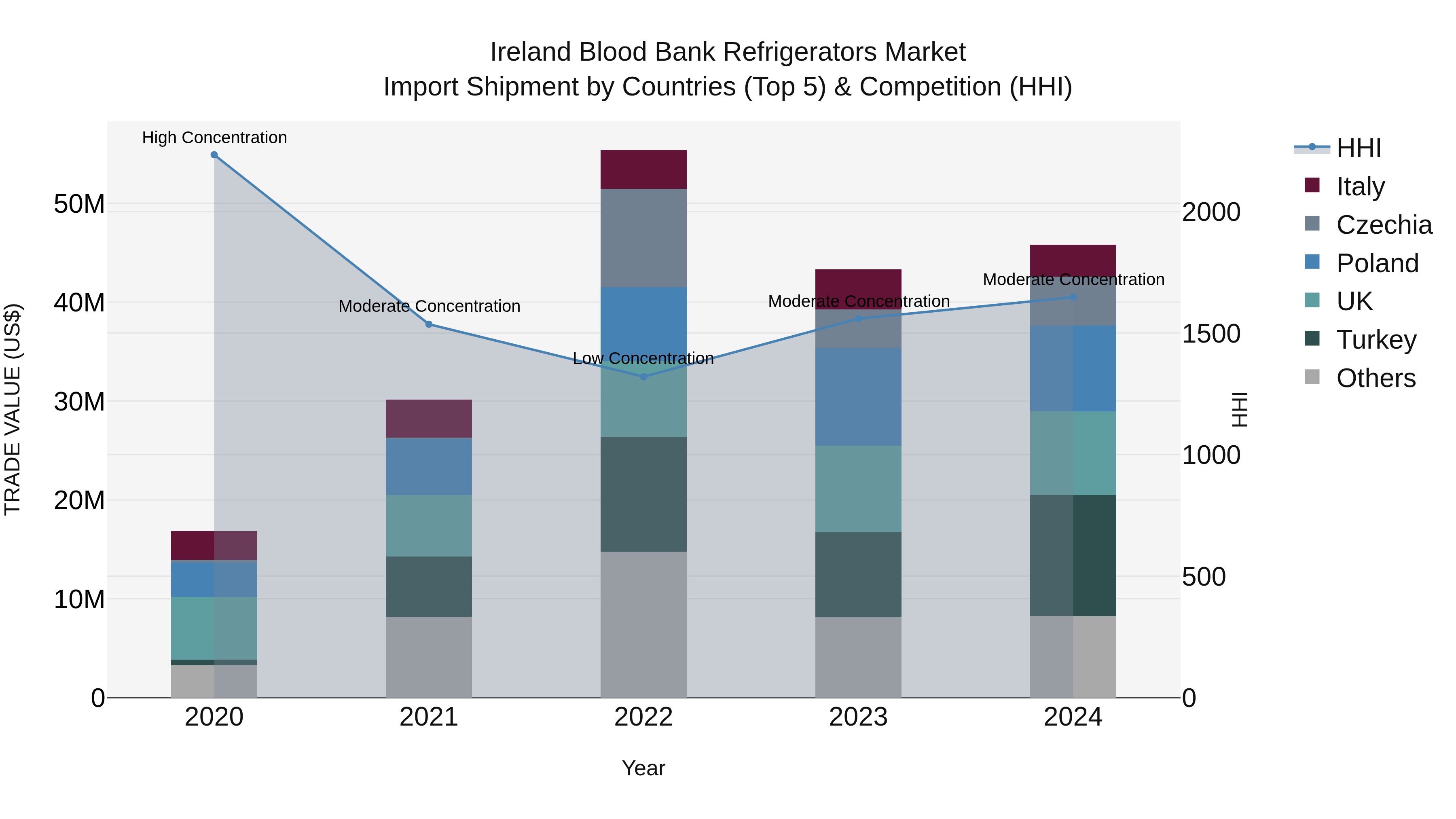 Ireland Blood Bank Refrigerators Market Top 5 Importing Countries and Market Competition (HHI) Analysis