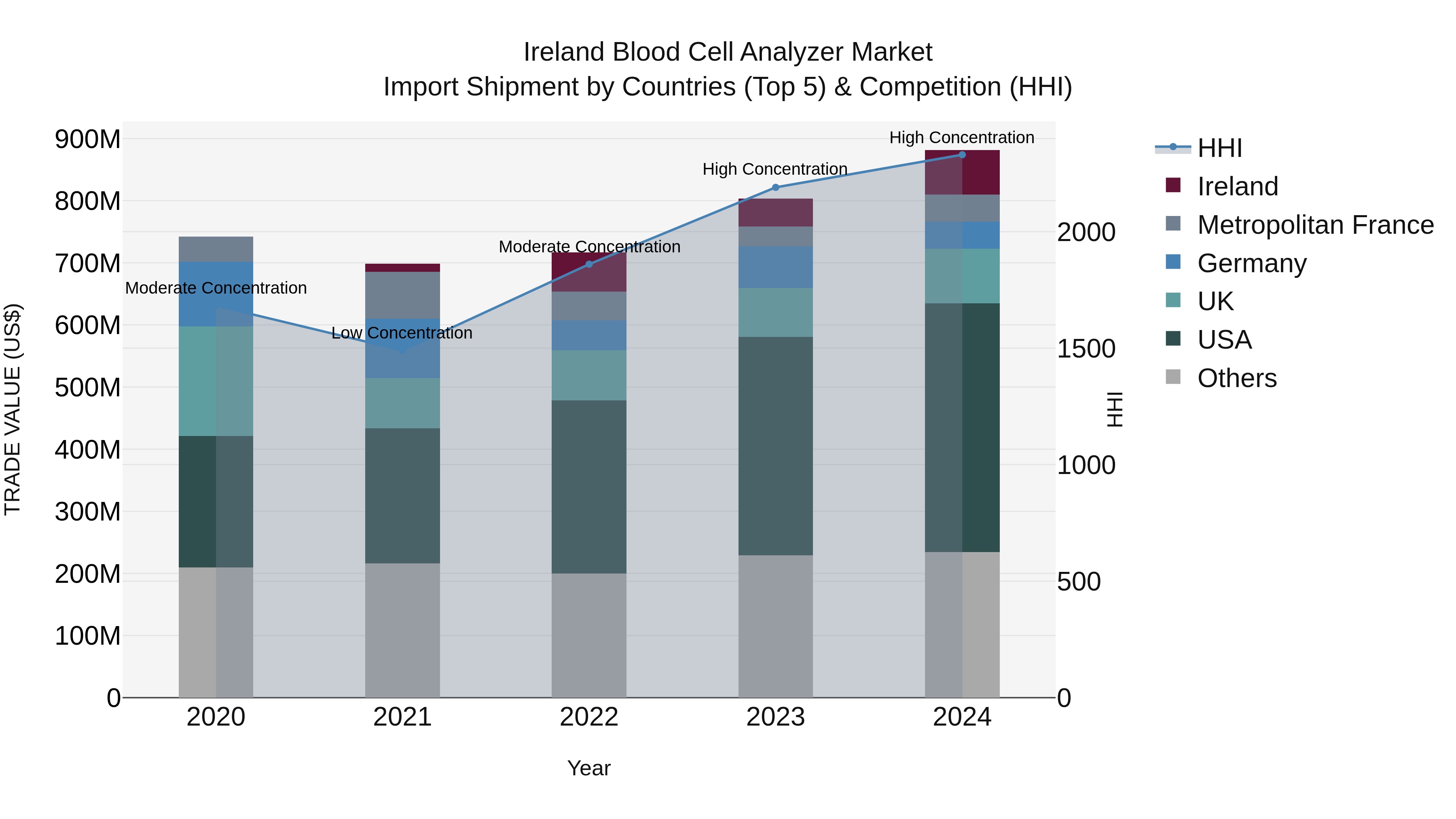Ireland Blood Cell Analyzer Market Top 5 Importing Countries and Market Competition (HHI) Analysis