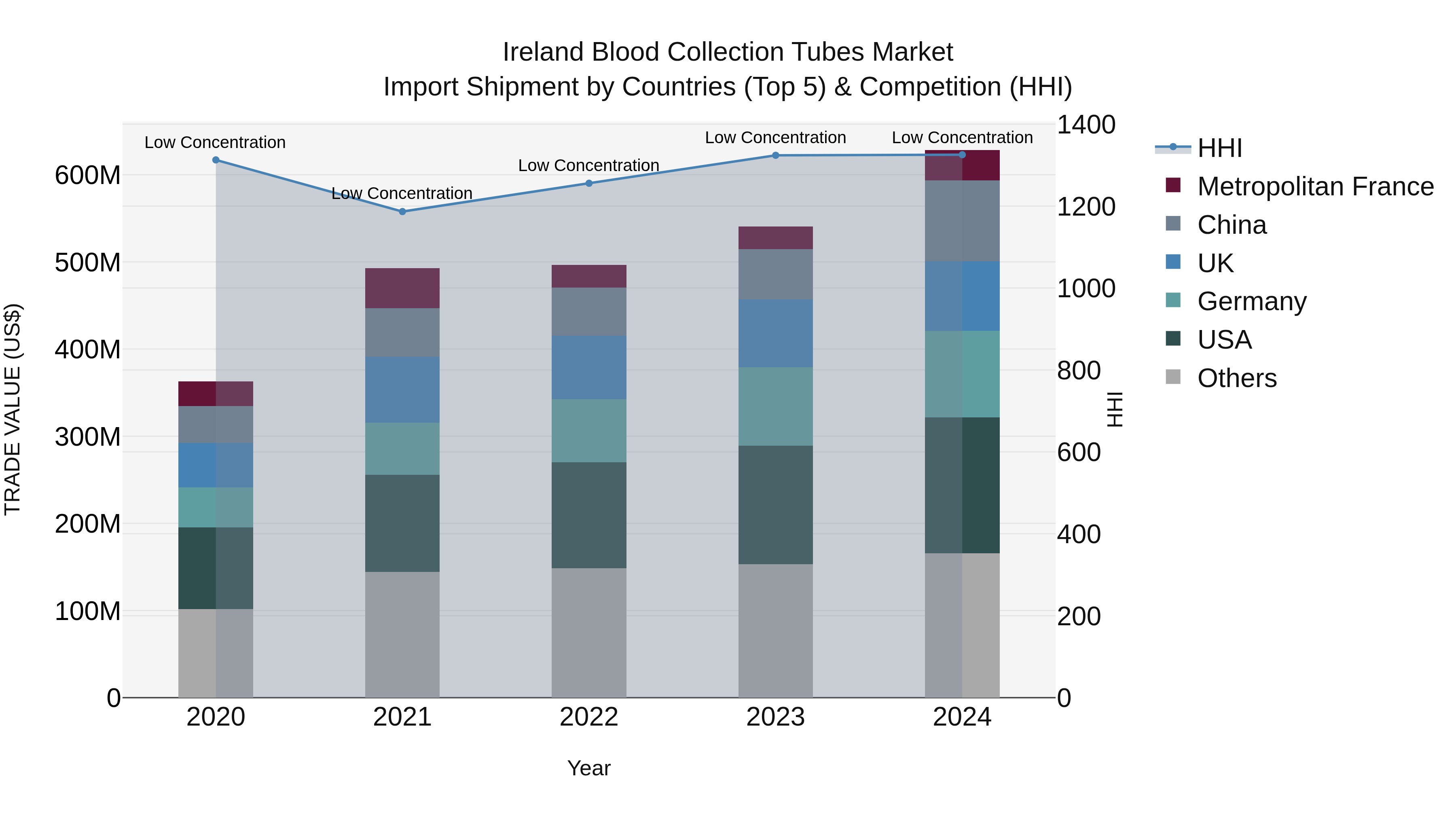 Ireland Blood Collection Tubes Market Top 5 Importing Countries and Market Competition (HHI) Analysis