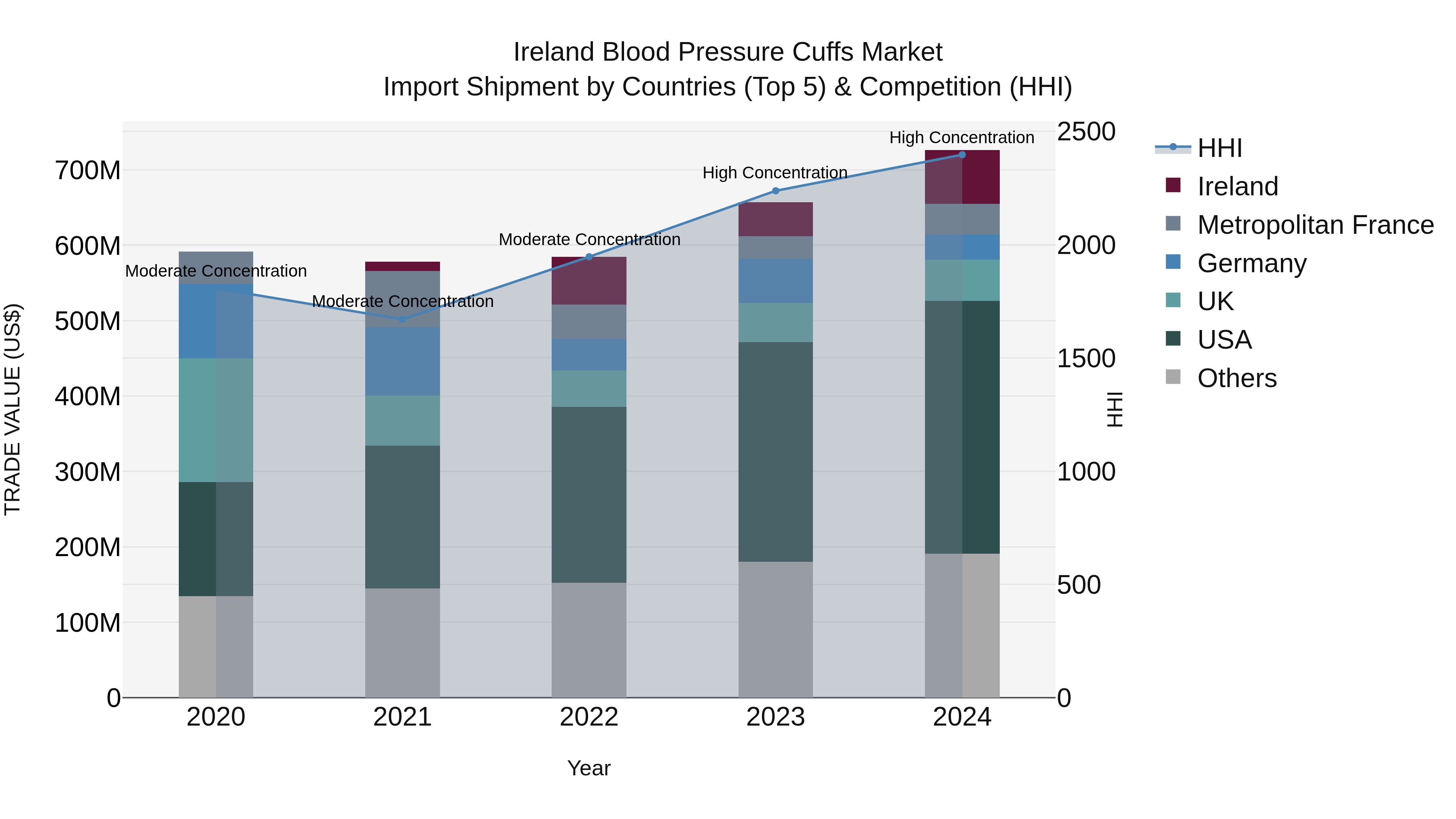 Ireland Blood Pressure Cuffs Market Top 5 Importing Countries and Market Competition (HHI) Analysis