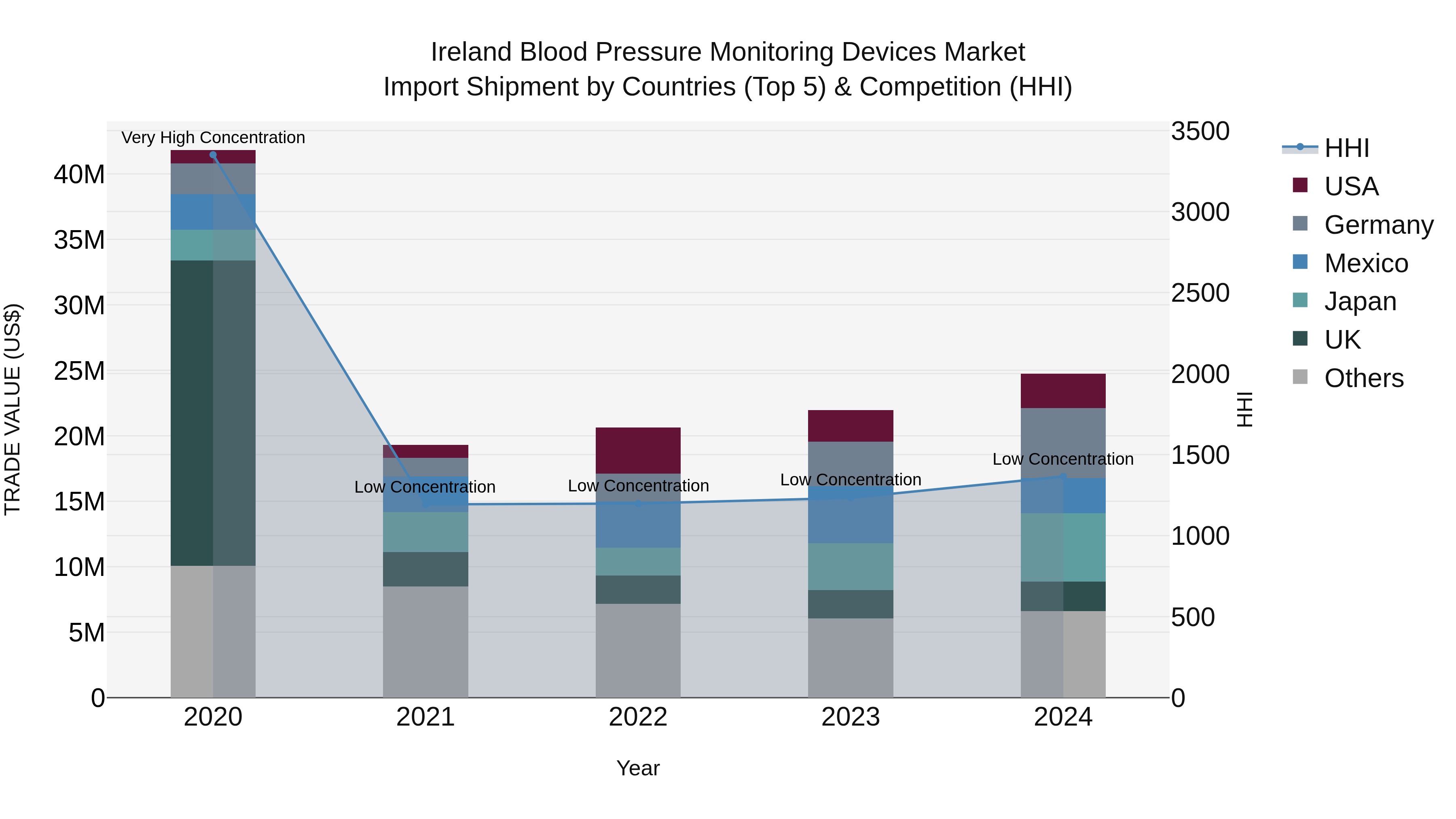 Ireland Blood Pressure Monitoring Devices Market Top 5 Importing Countries and Market Competition (HHI) Analysis