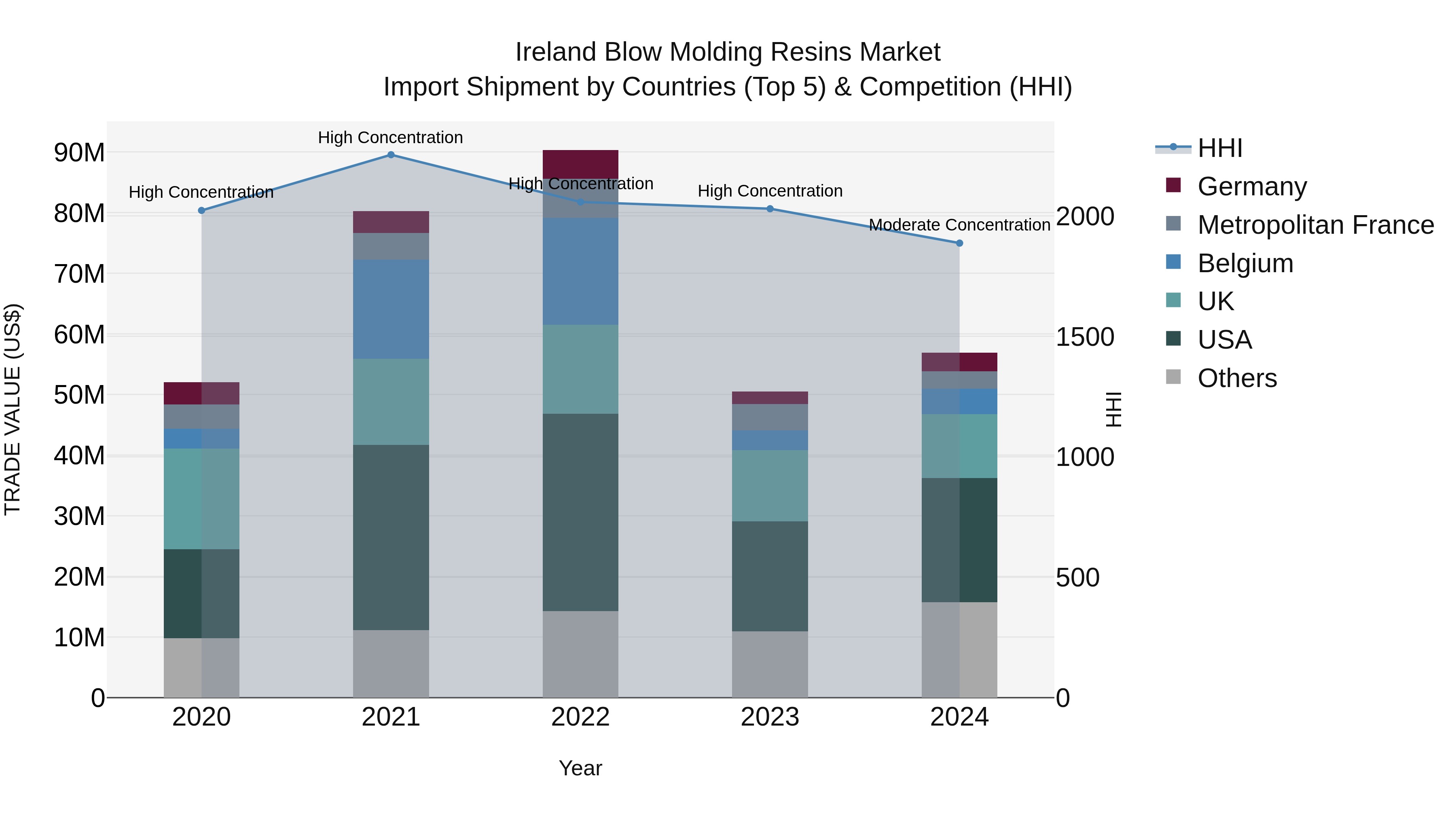 Ireland Blow Molding Resins Market Top 5 Importing Countries and Market Competition (HHI) Analysis