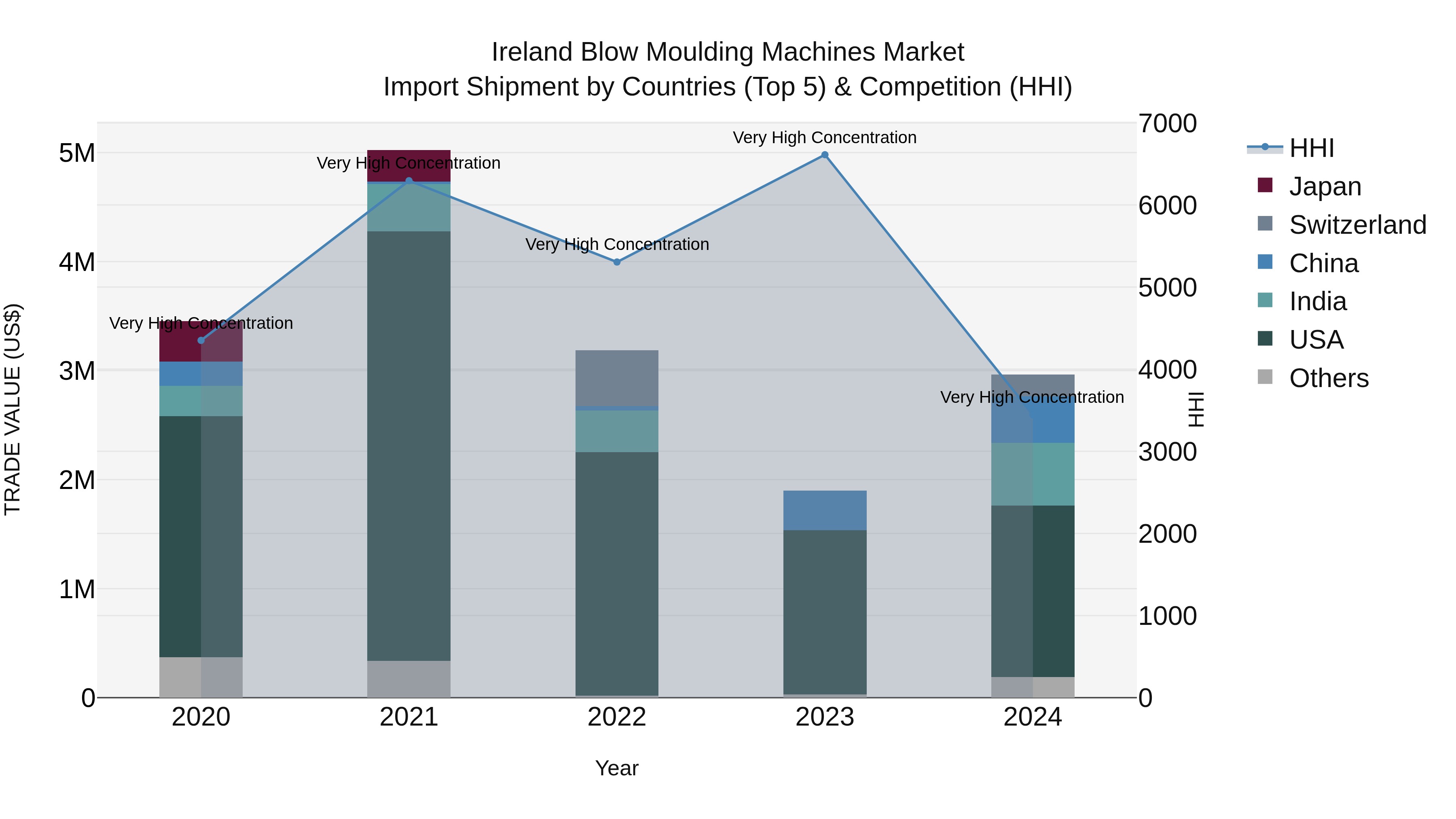 Ireland Blow Moulding Machines Market Top 5 Importing Countries and Market Competition (HHI) Analysis