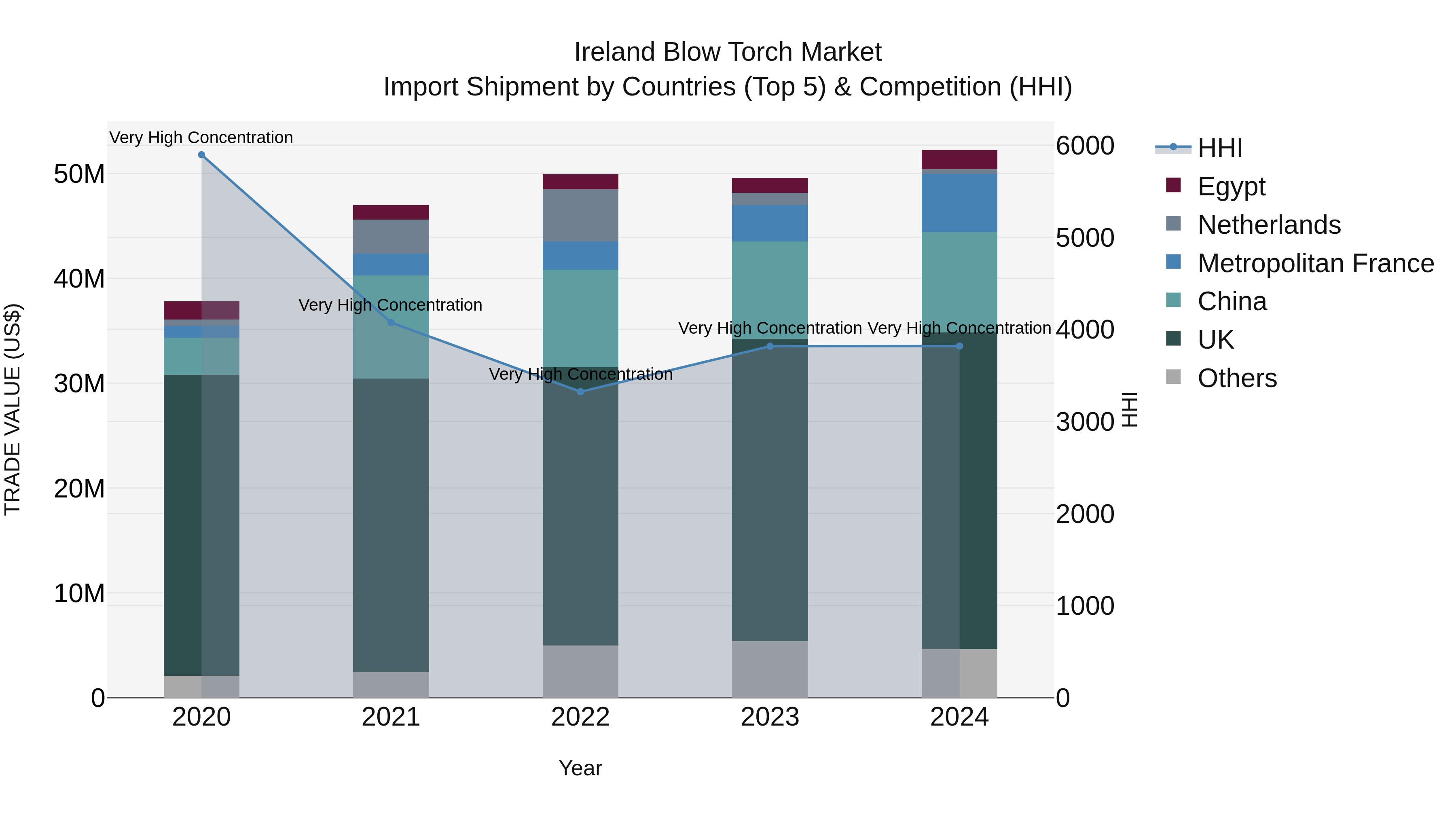 Ireland Blow Torch Market Top 5 Importing Countries and Market Competition (HHI) Analysis