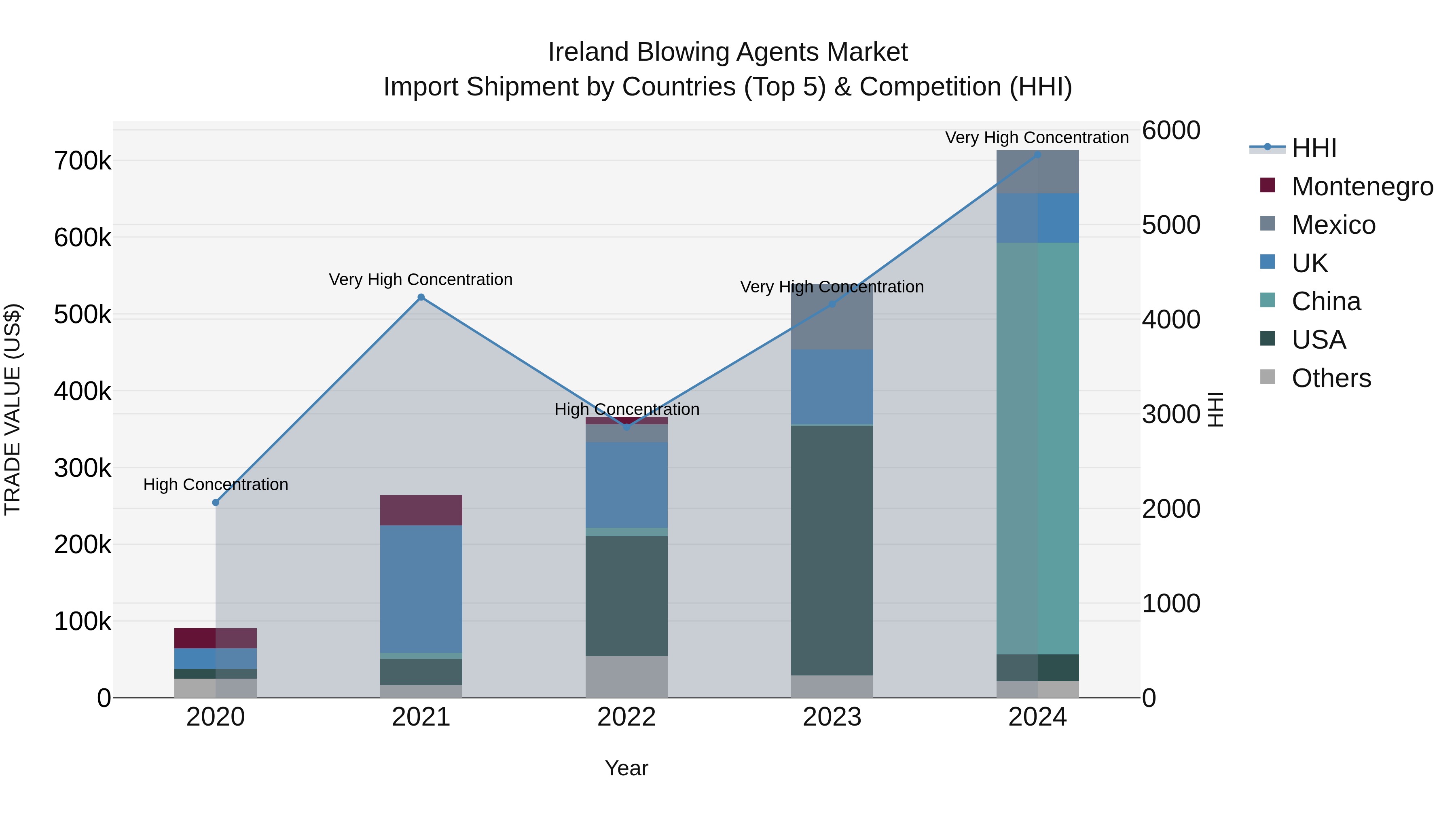 Ireland Blowing Agents Market Top 5 Importing Countries and Market Competition (HHI) Analysis