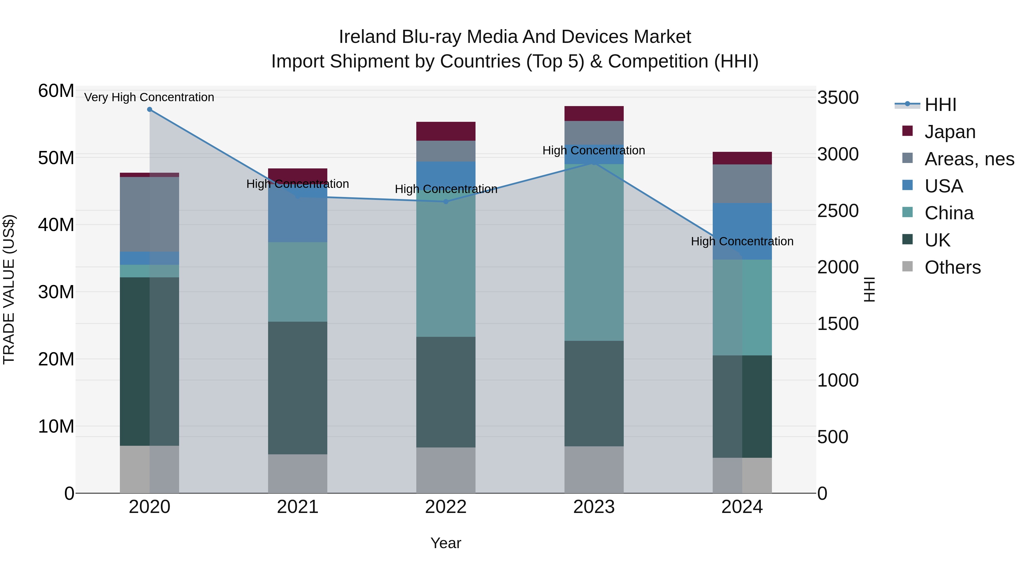 Ireland Blu-ray Media and Devices Market Top 5 Importing Countries and Market Competition (HHI) Analysis