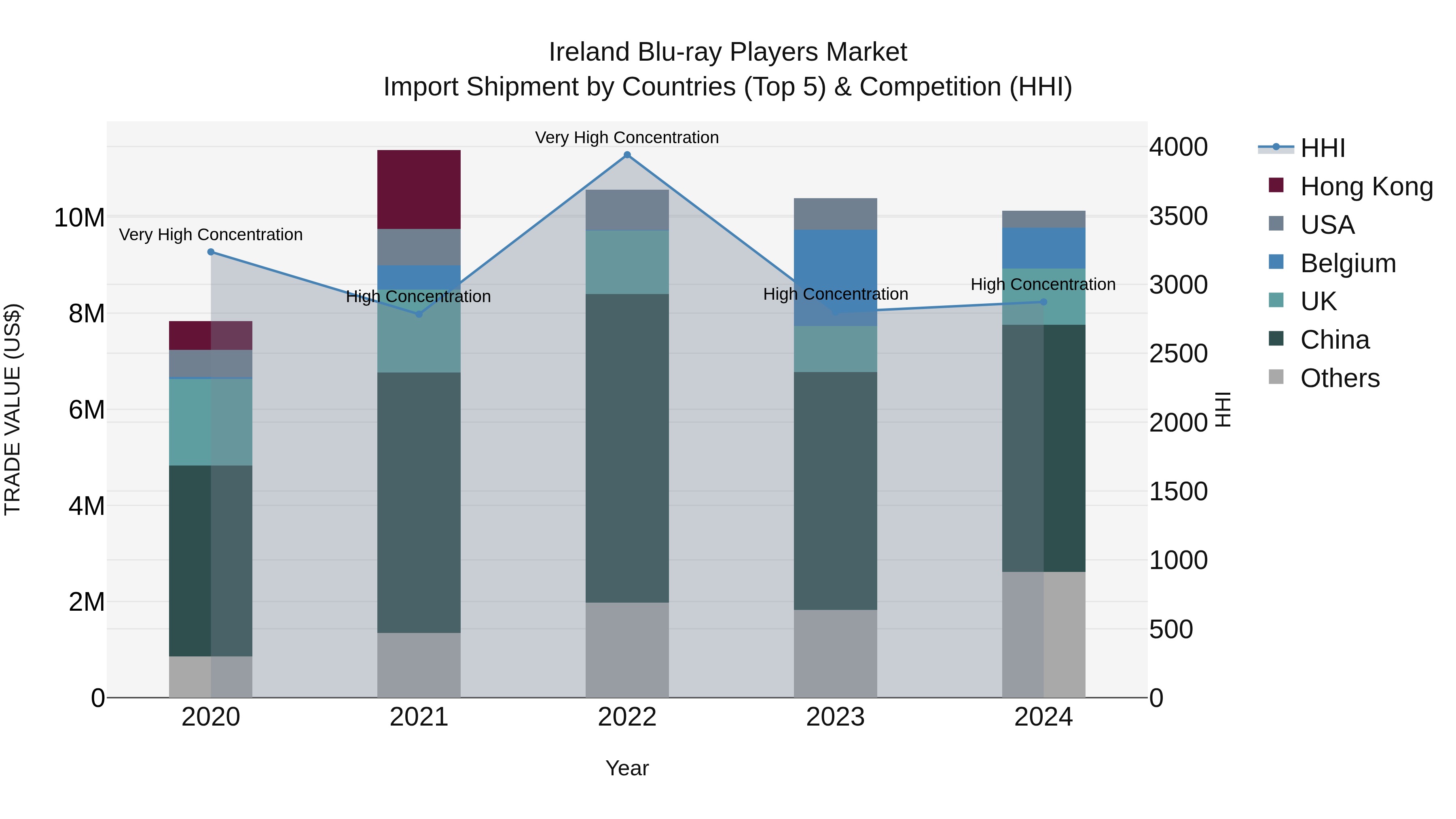 Ireland Blu-ray Players Market Top 5 Importing Countries and Market Competition (HHI) Analysis