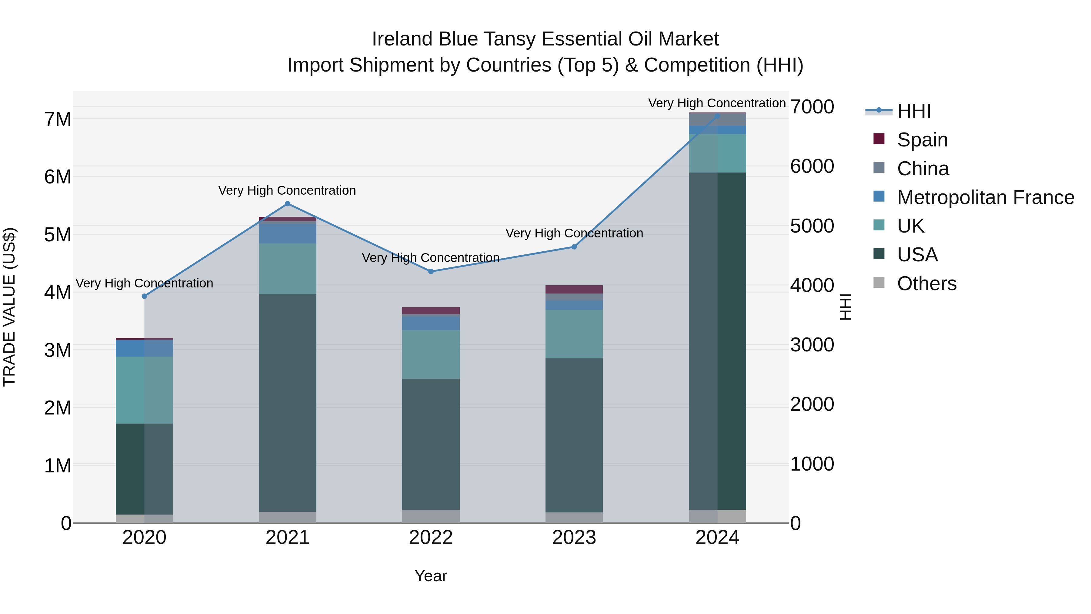 Ireland Blue Tansy Essential Oil Market Top 5 Importing Countries and Market Competition (HHI) Analysis