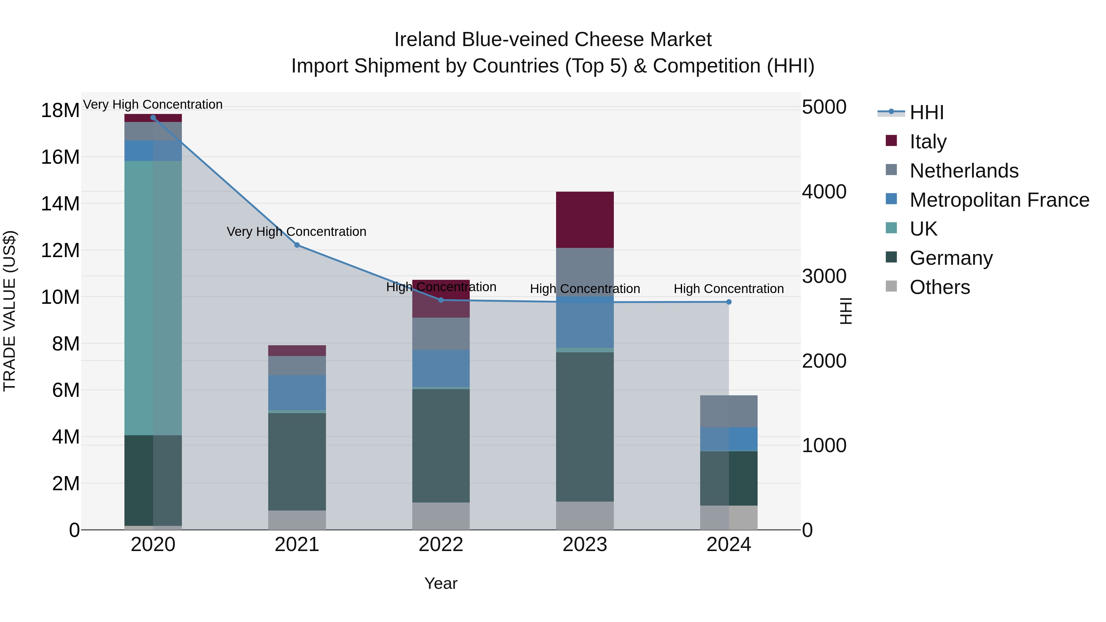 Ireland Blue-veined Cheese Market Top 5 Importing Countries and Market Competition (HHI) Analysis