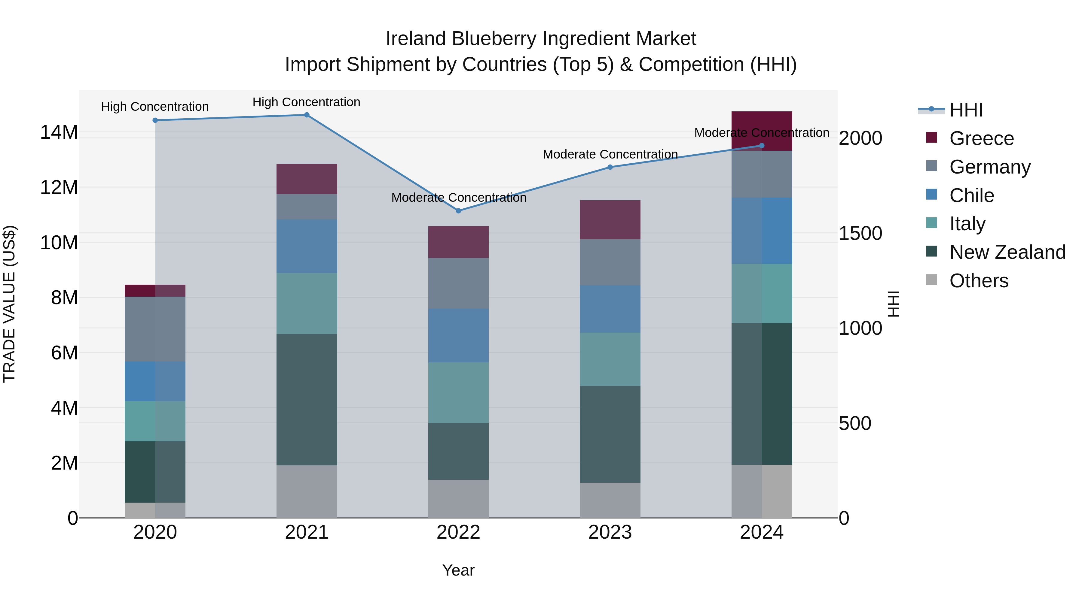 Ireland Blueberry Ingredient Market Top 5 Importing Countries and Market Competition (HHI) Analysis