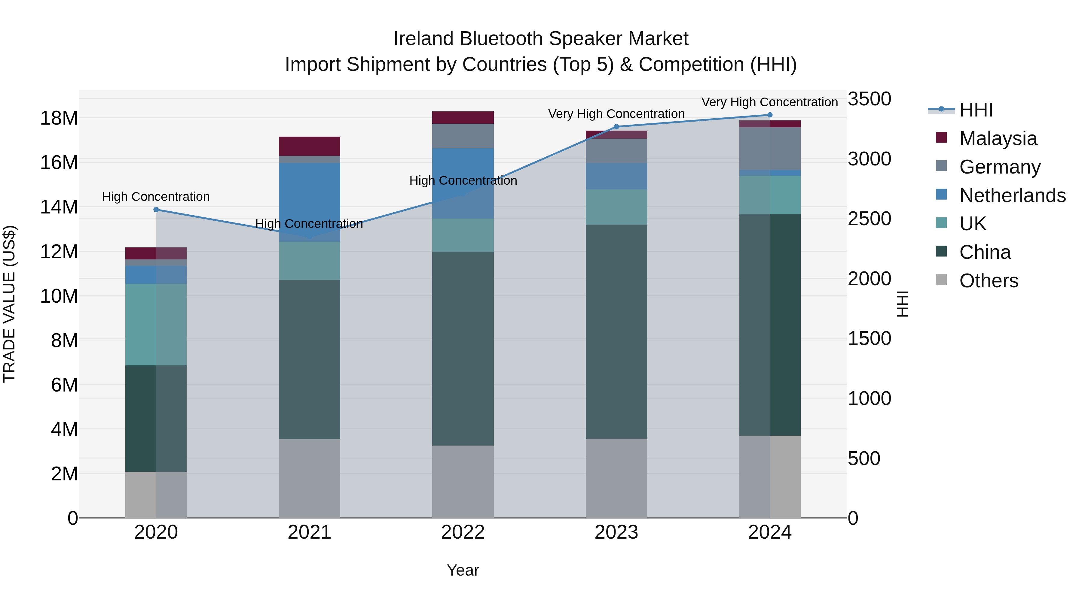 Ireland Bluetooth Speaker Market Top 5 Importing Countries and Market Competition (HHI) Analysis