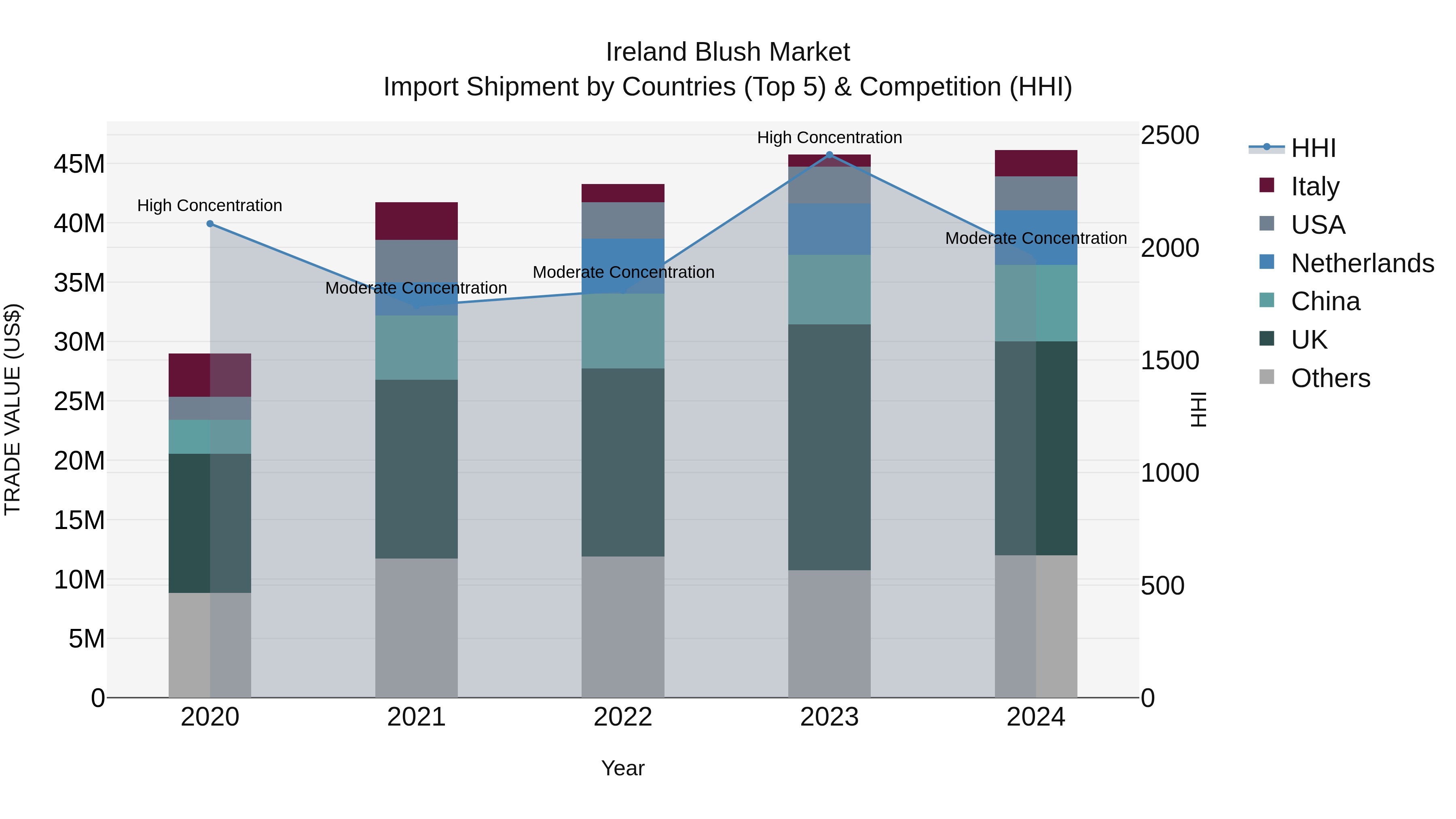 Ireland Blush Market Top 5 Importing Countries and Market Competition (HHI) Analysis