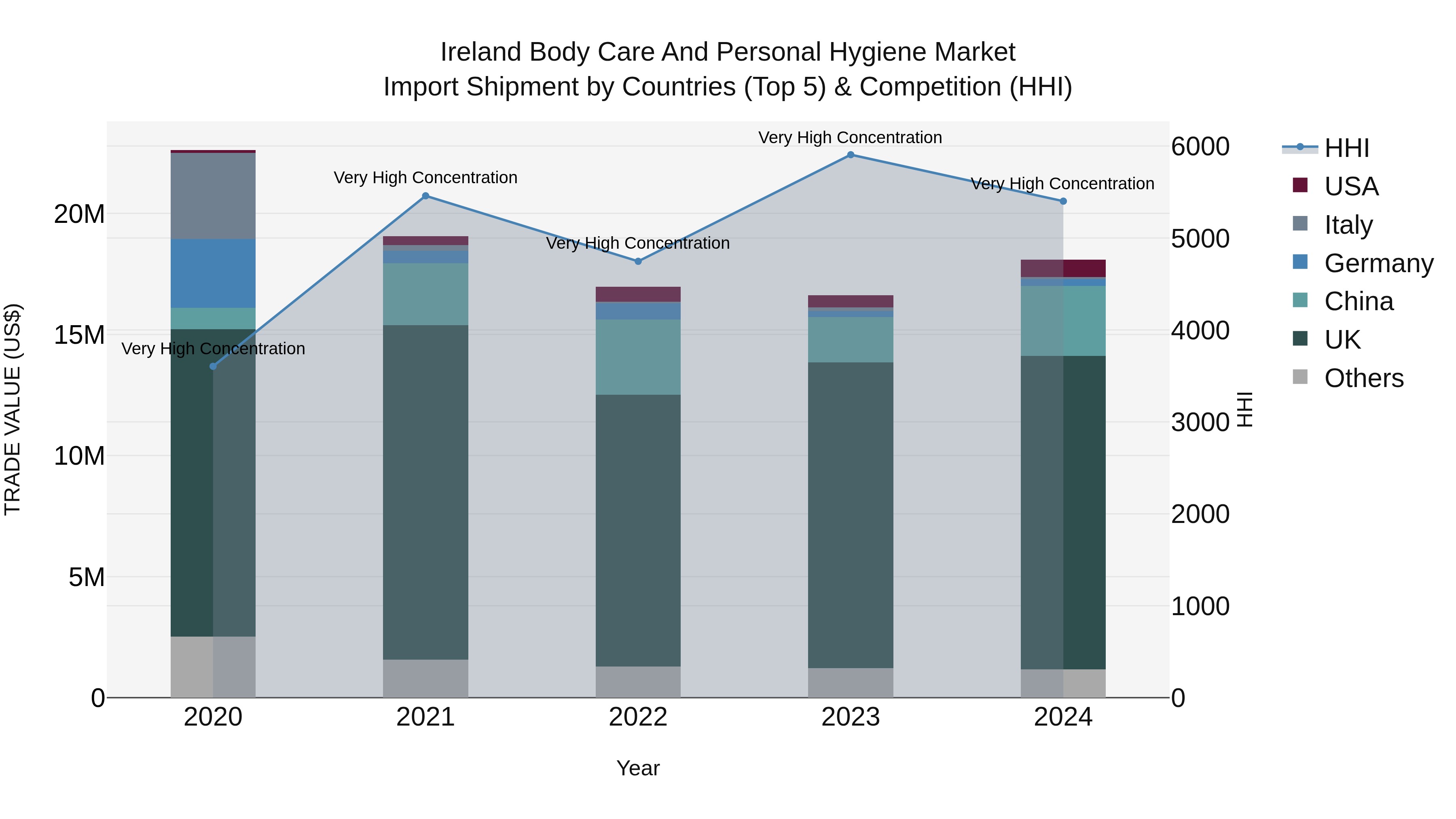 Ireland Body Care and Personal Hygiene Market Top 5 Importing Countries and Market Competition (HHI) Analysis