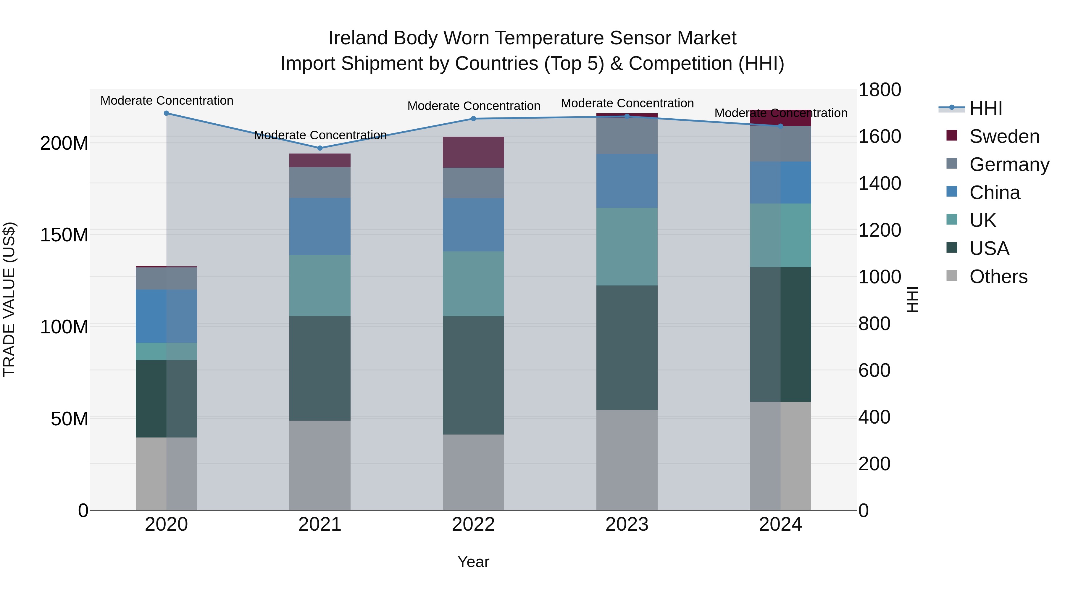 Ireland Body Worn Temperature Sensor Market Top 5 Importing Countries and Market Competition (HHI) Analysis