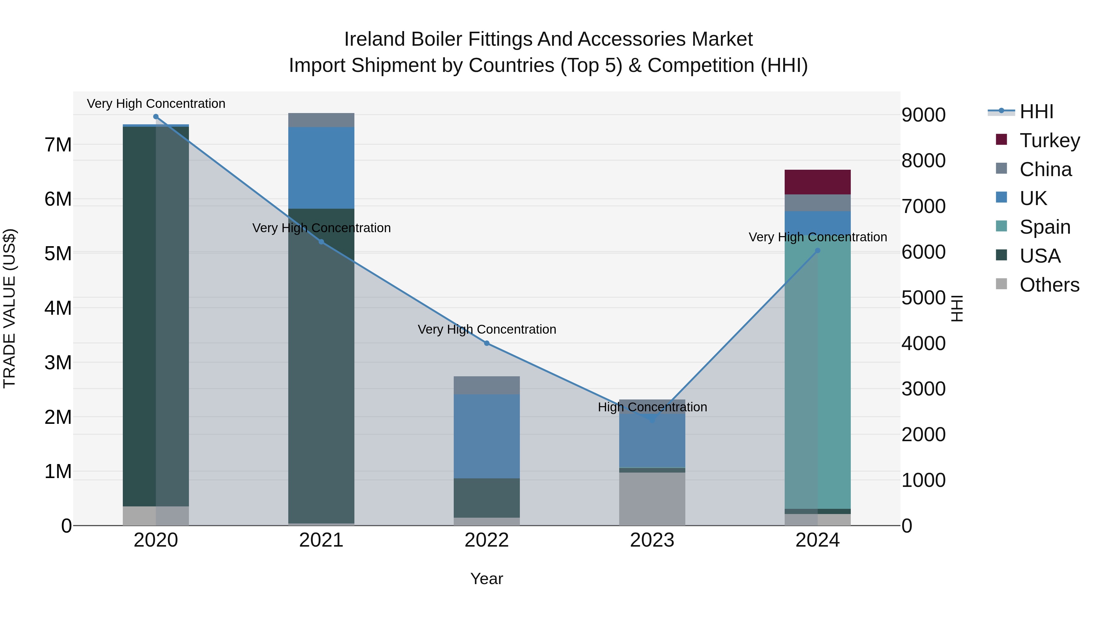 Ireland Boiler Fittings and Accessories Market Top 5 Importing Countries and Market Competition (HHI) Analysis