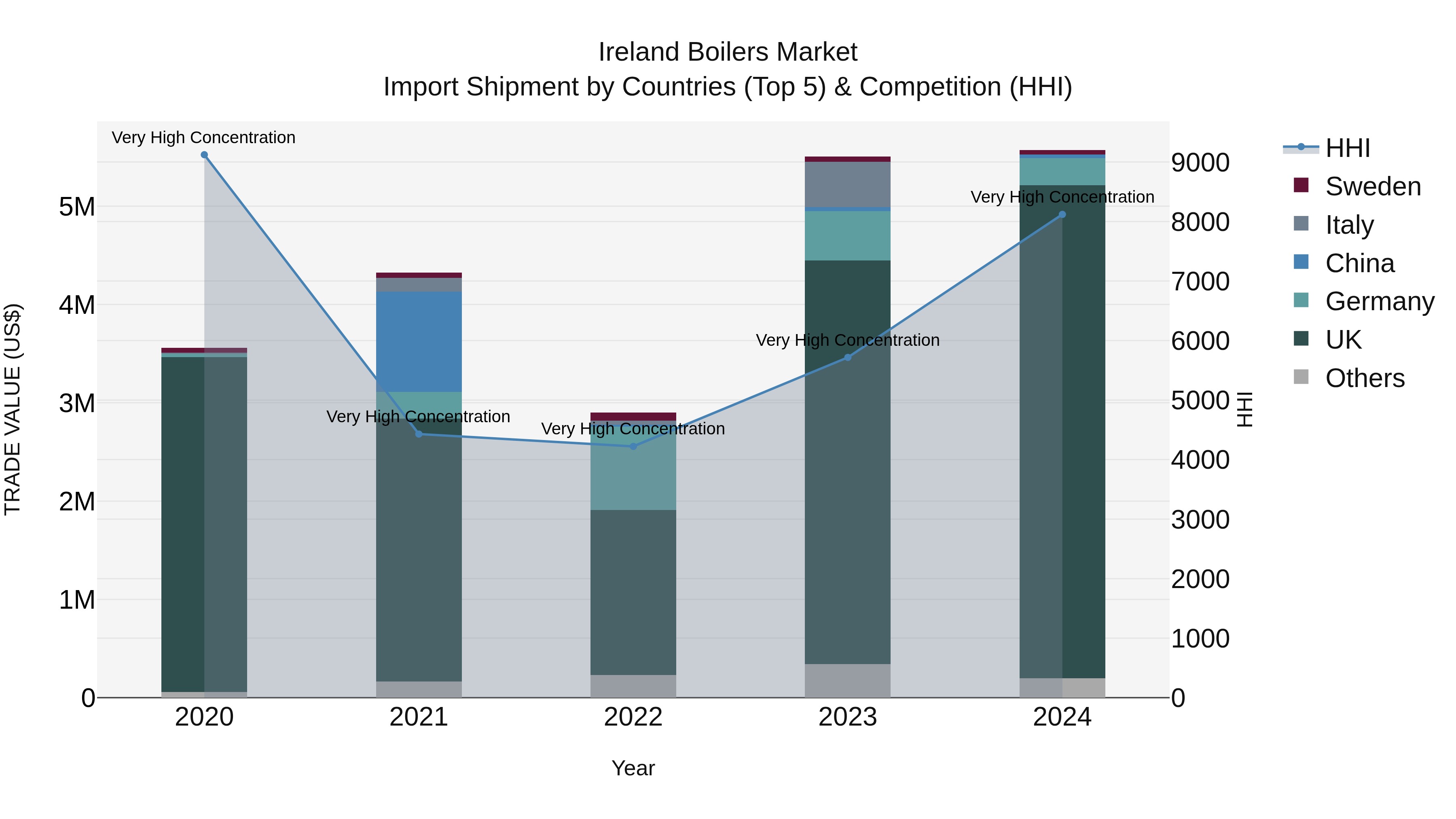 Ireland Boilers Market Top 5 Importing Countries and Market Competition (HHI) Analysis