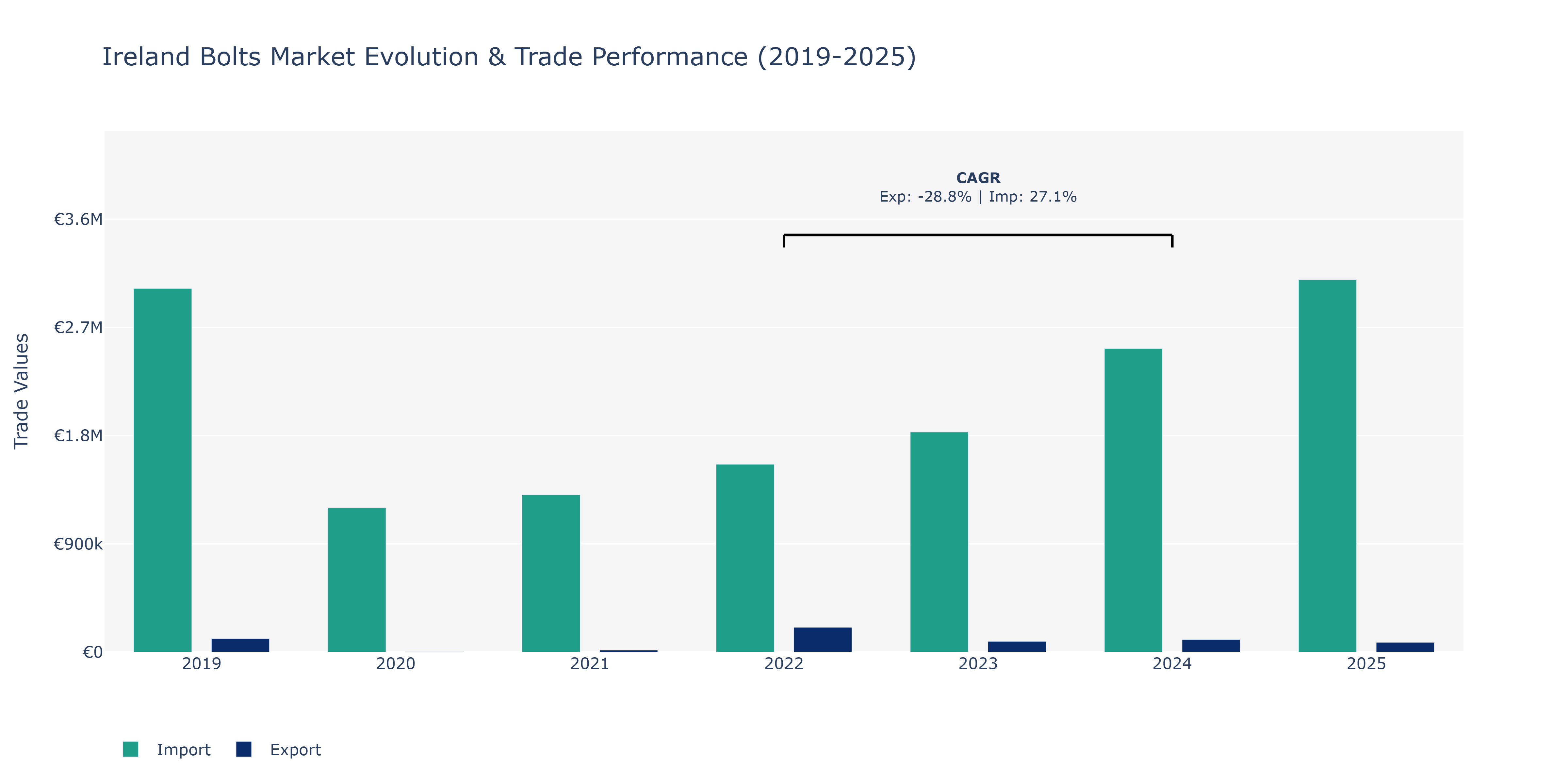 Ireland Bolts Market: Production & Trade Performance (2019-2025)