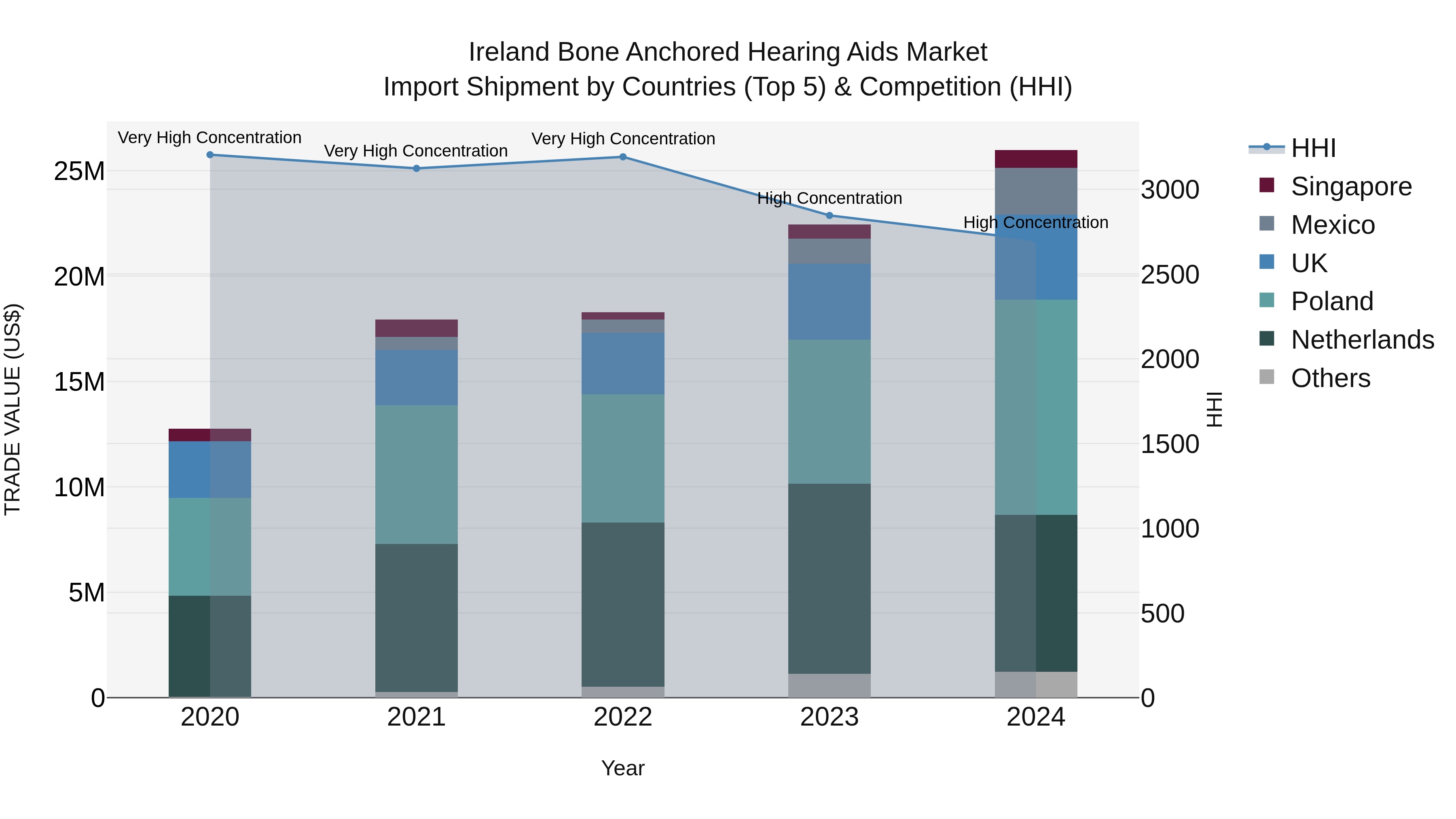 Ireland Bone Anchored Hearing Aids Market Top 5 Importing Countries and Market Competition (HHI) Analysis