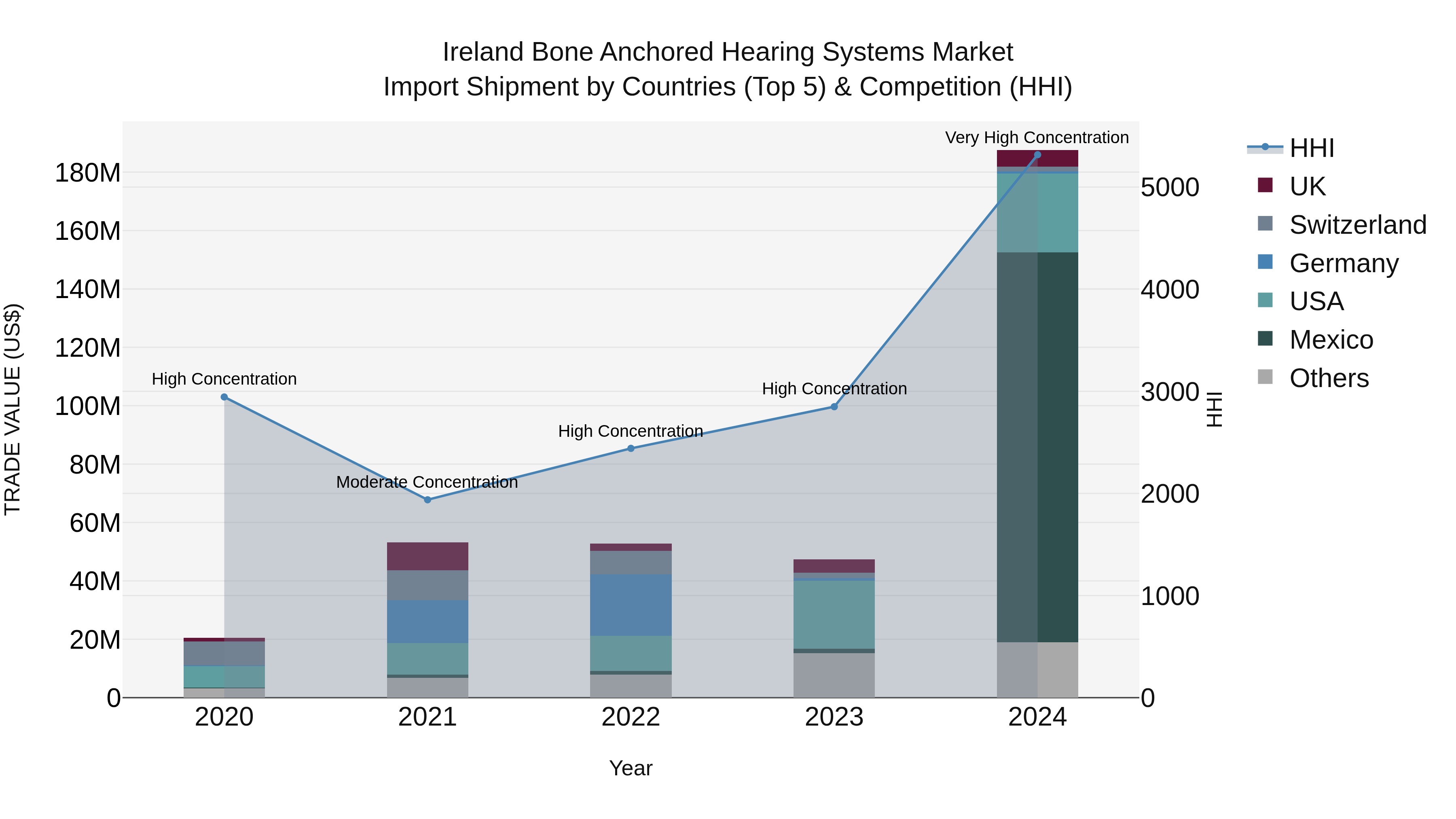 Ireland Bone Anchored Hearing Systems Market Top 5 Importing Countries and Market Competition (HHI) Analysis