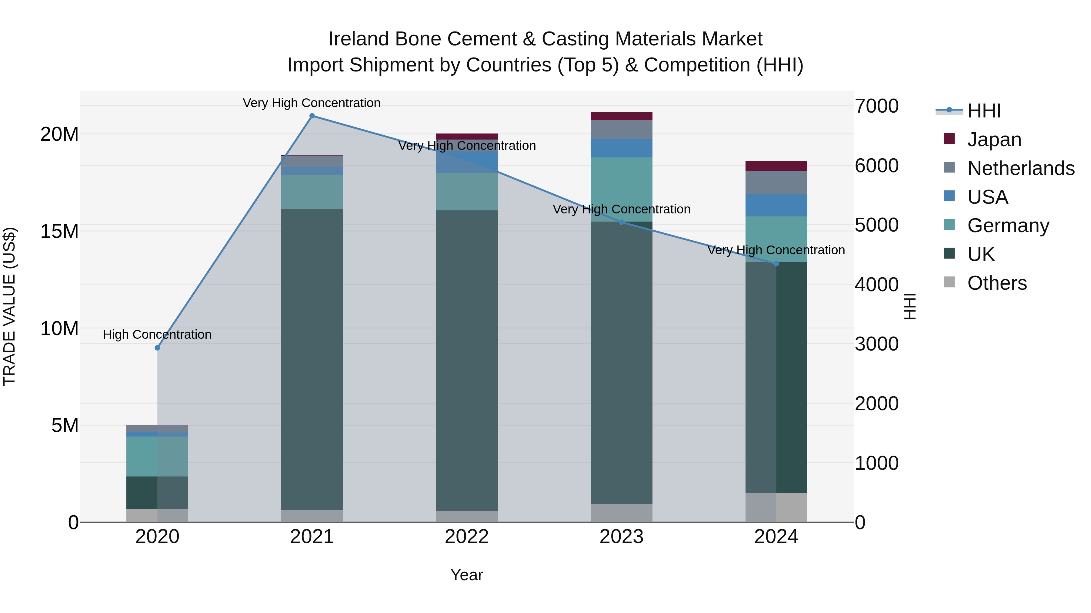 Ireland Bone Cement & Casting Materials Market Top 5 Importing Countries and Market Competition (HHI) Analysis