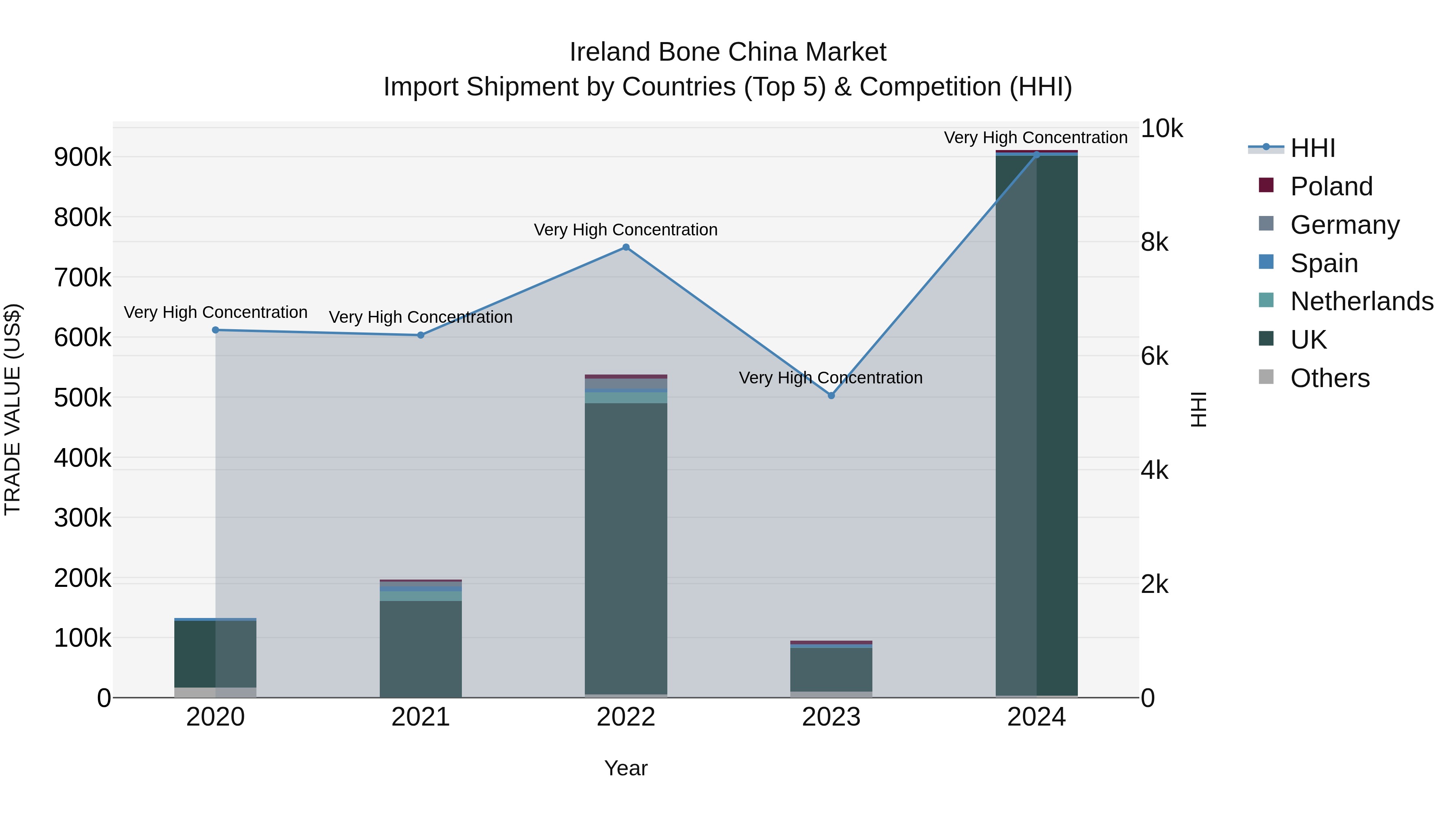 Ireland Bone China Market Top 5 Importing Countries and Market Competition (HHI) Analysis