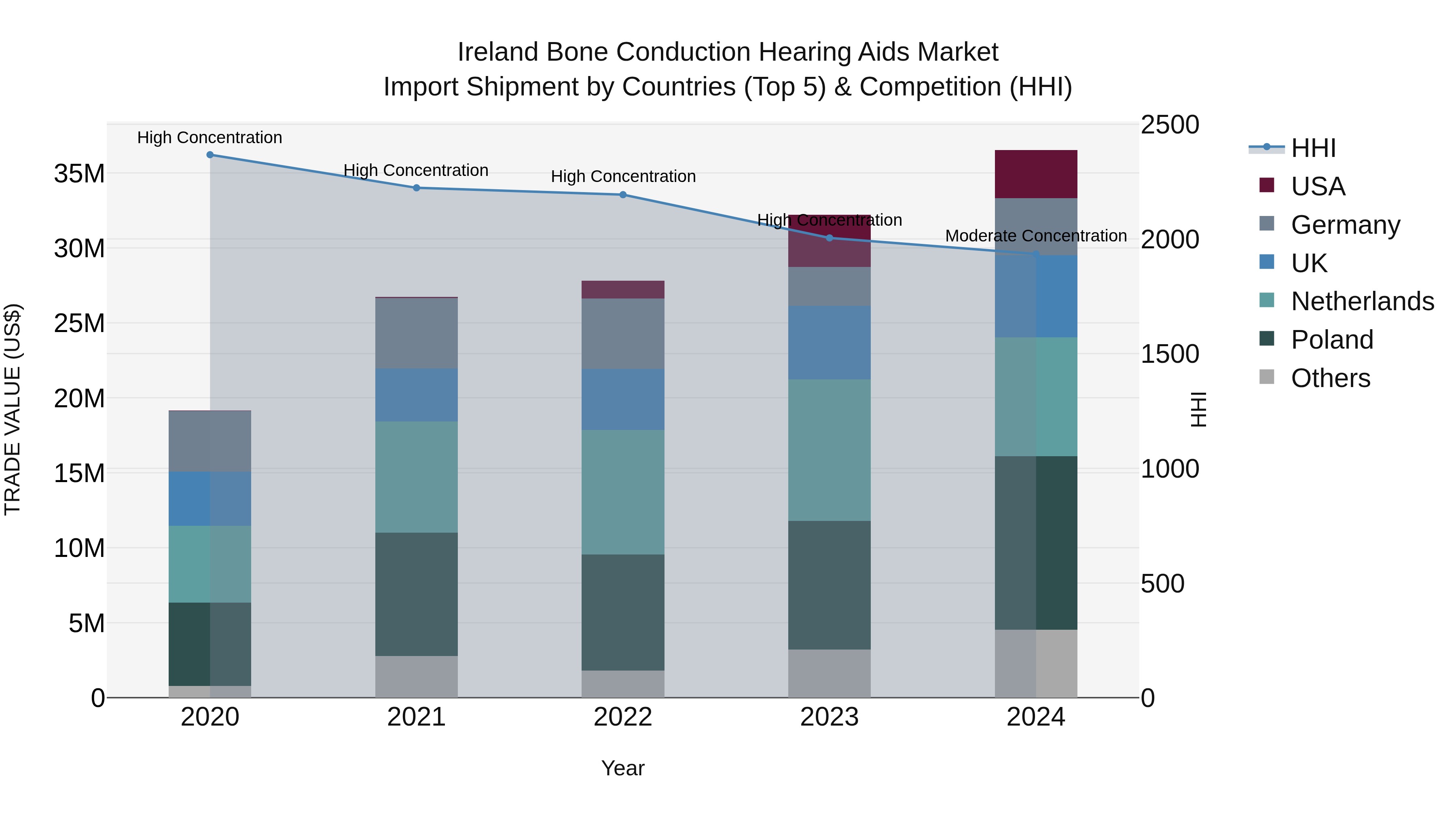 Ireland Bone Conduction Hearing Aids Market Top 5 Importing Countries and Market Competition (HHI) Analysis