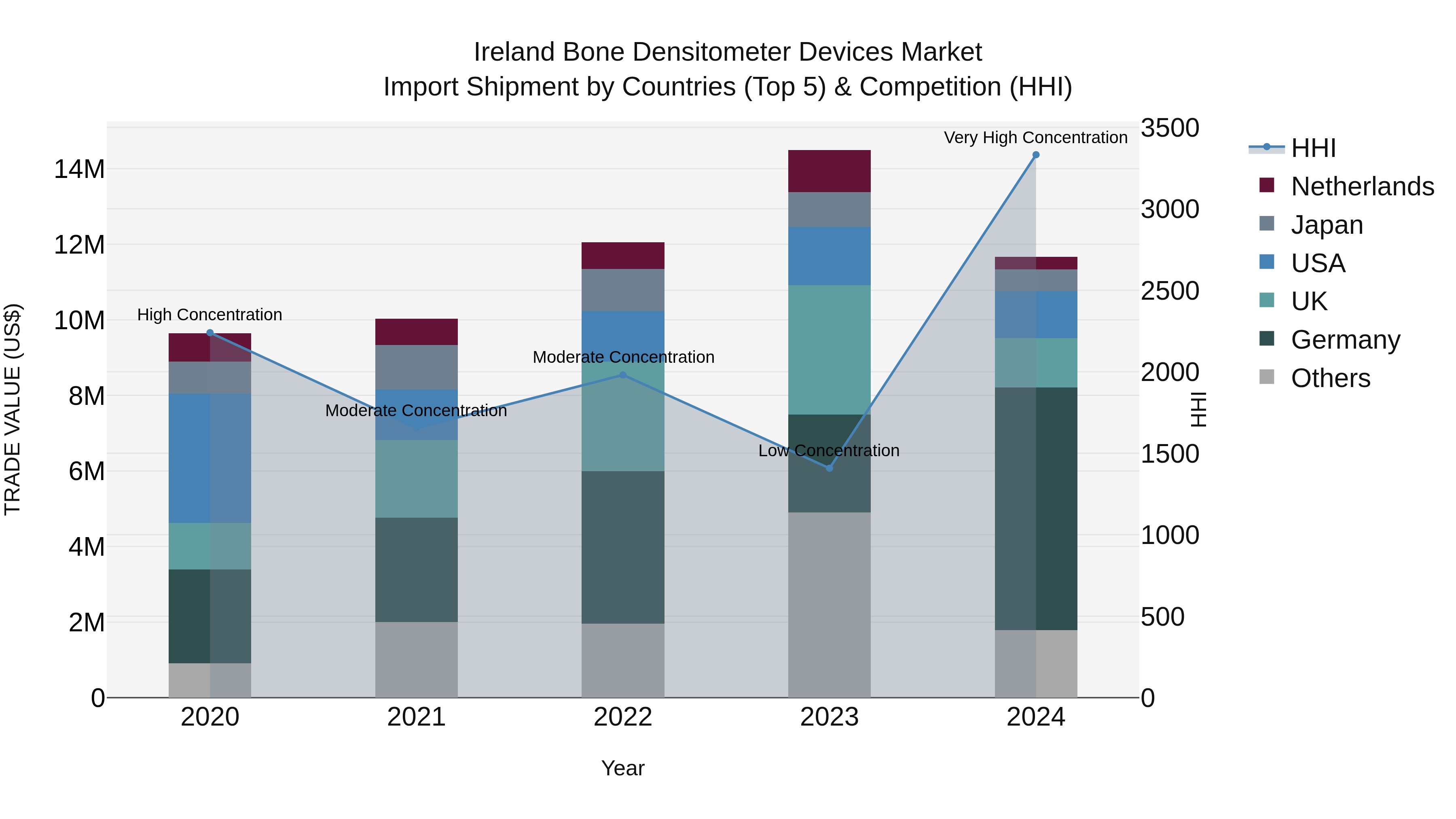 Ireland Bone Densitometer Devices Market Top 5 Importing Countries and Market Competition (HHI) Analysis