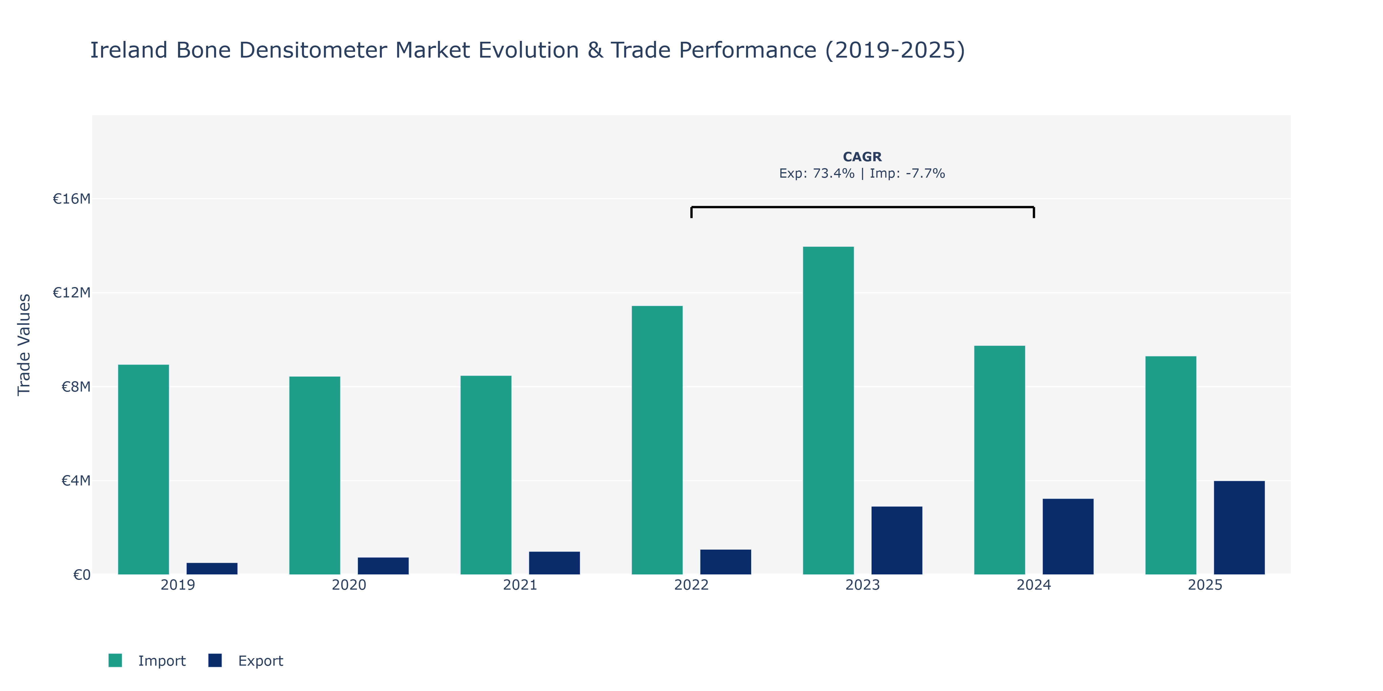Ireland Bone Densitometer Market: Production & Trade Performance (2019-2025)
