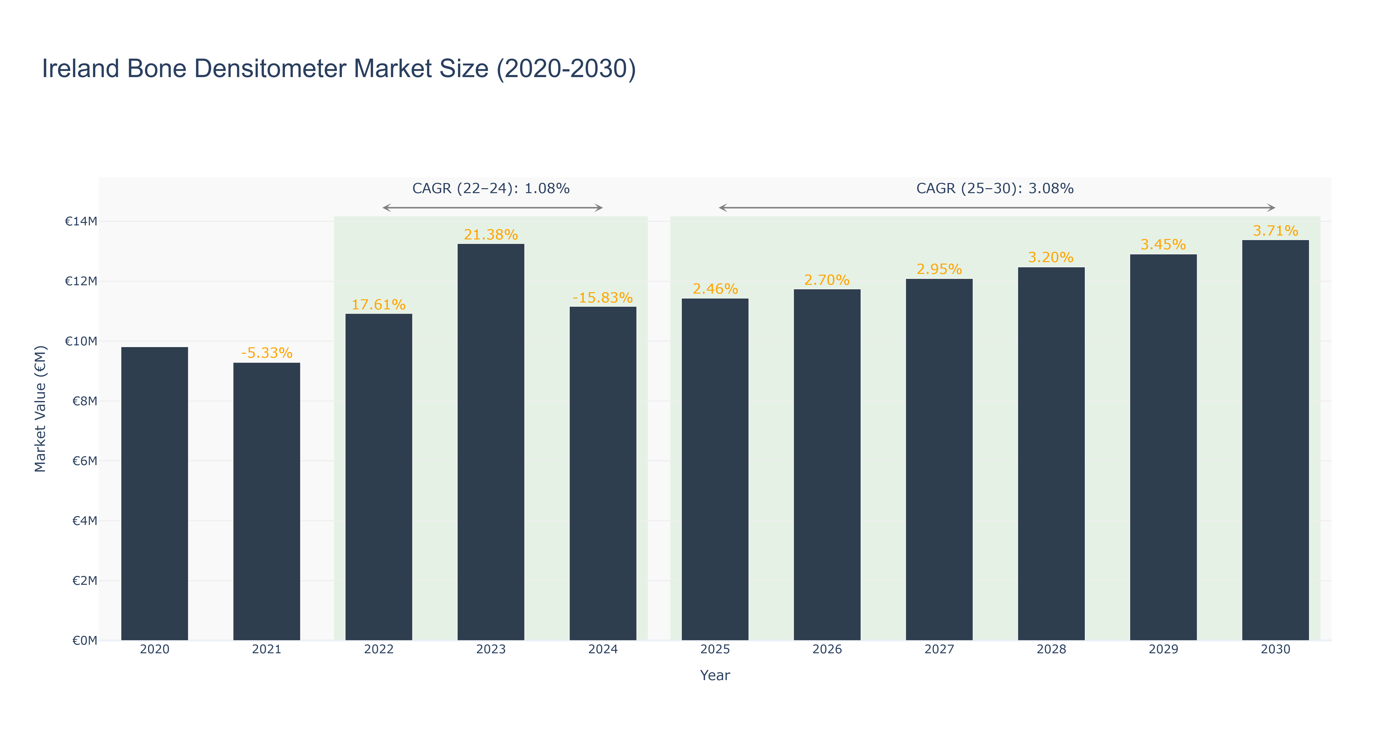 Ireland Bone Densitometer Market Size (2020-2030)