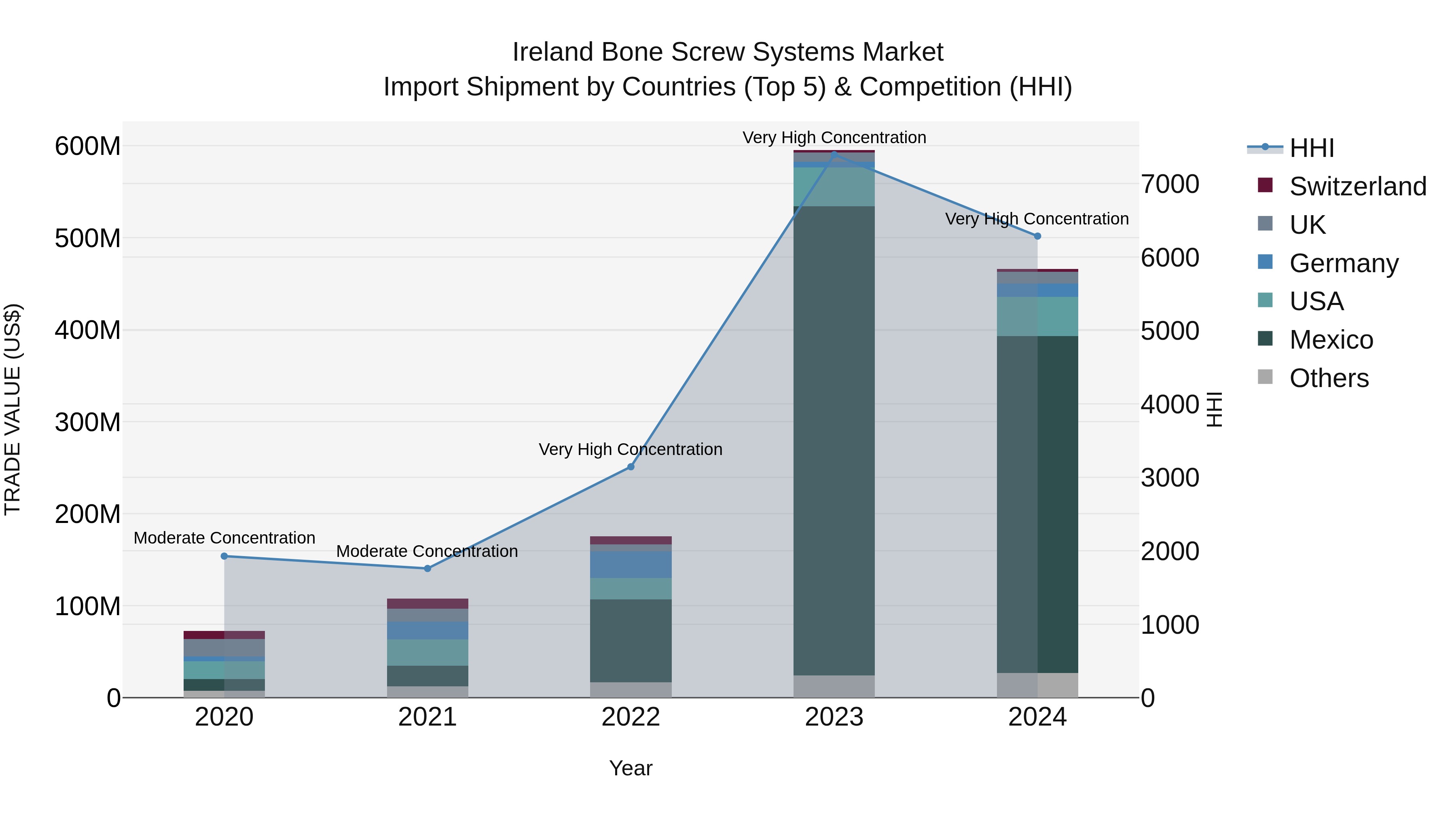 Ireland Bone Screw Systems Market Top 5 Importing Countries and Market Competition (HHI) Analysis