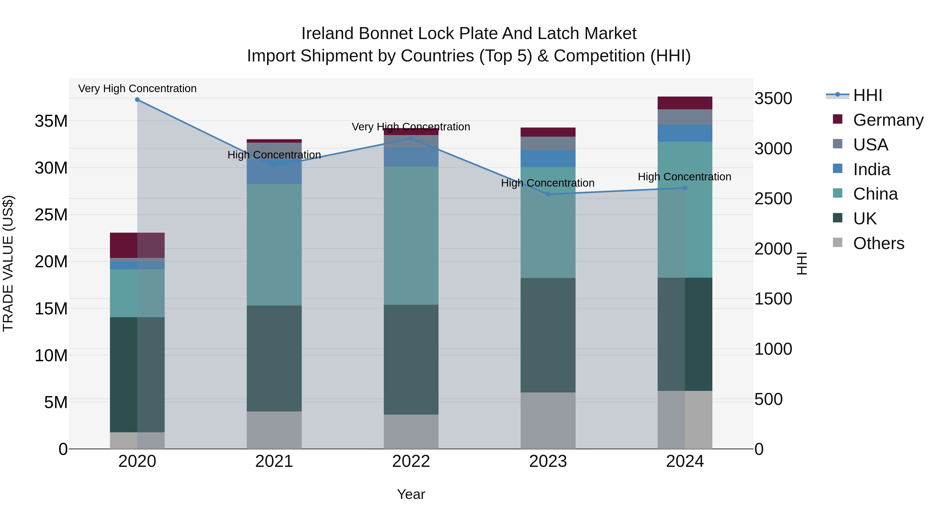 Ireland Bonnet Lock Plate and Latch Market Top 5 Importing Countries and Market Competition (HHI) Analysis
