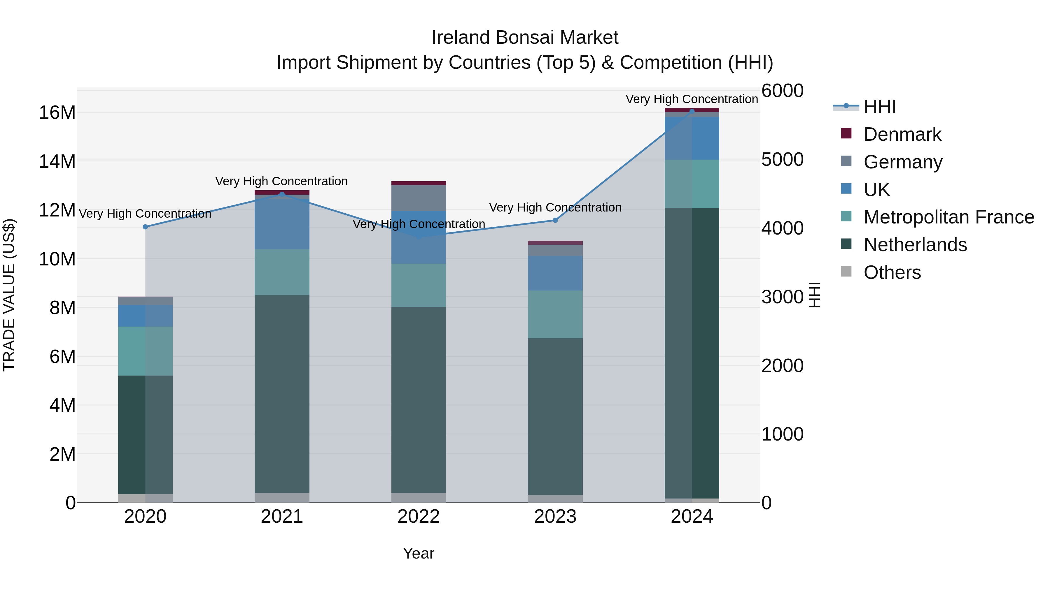 Ireland Bonsai Market Top 5 Importing Countries and Market Competition (HHI) Analysis
