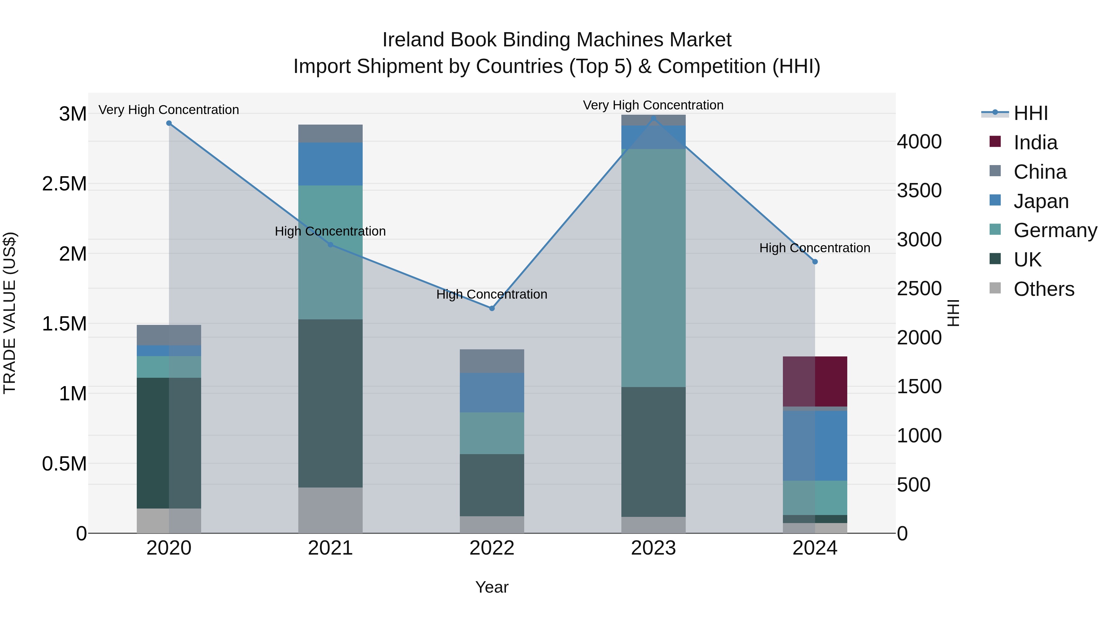 Ireland Book Binding Machines Market Top 5 Importing Countries and Market Competition (HHI) Analysis