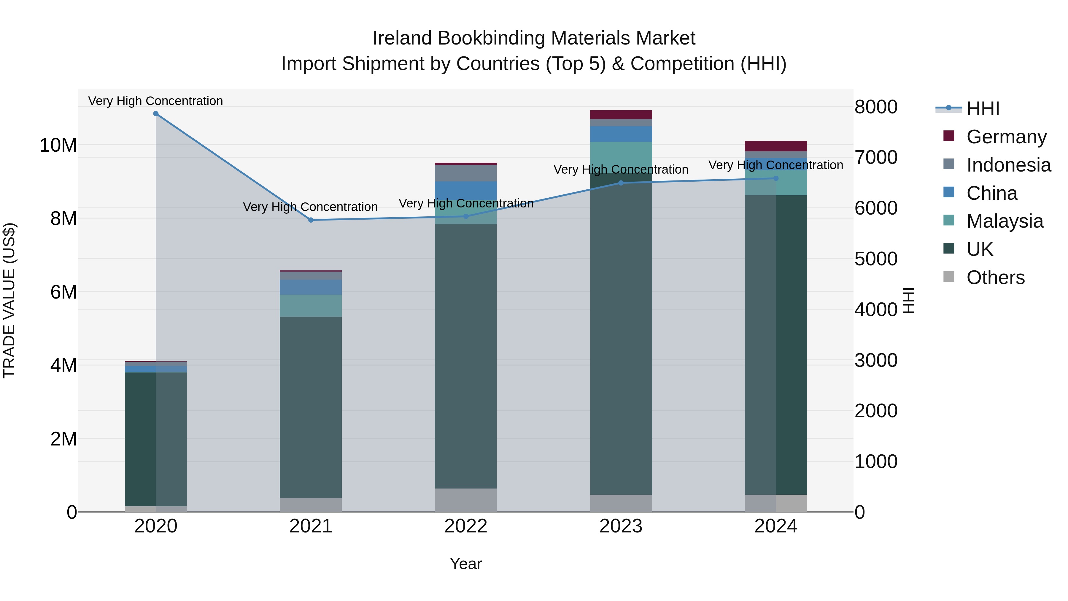 Ireland Bookbinding Materials Market Top 5 Importing Countries and Market Competition (HHI) Analysis