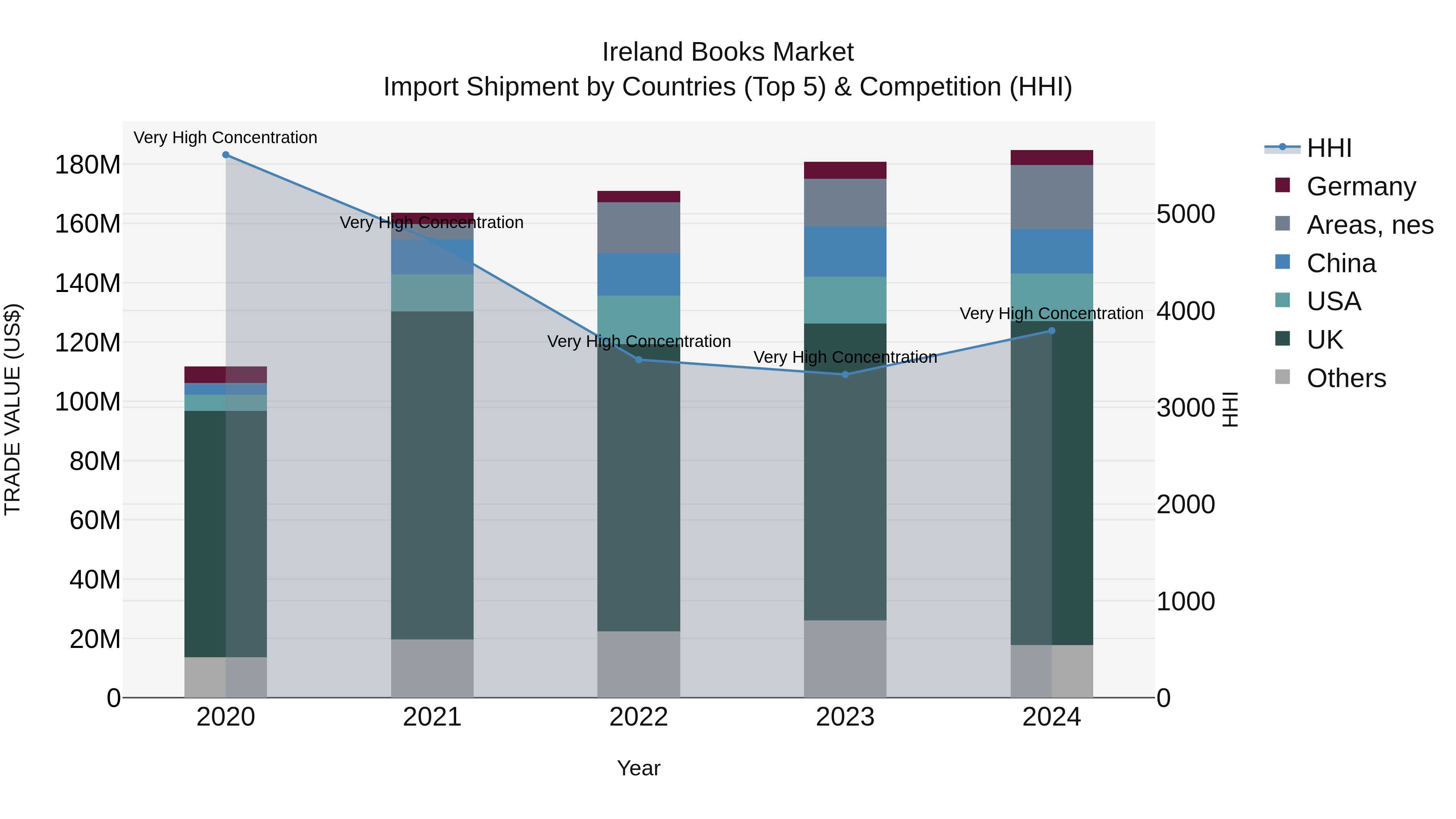 Ireland Books Market Top 5 Importing Countries and Market Competition (HHI) Analysis