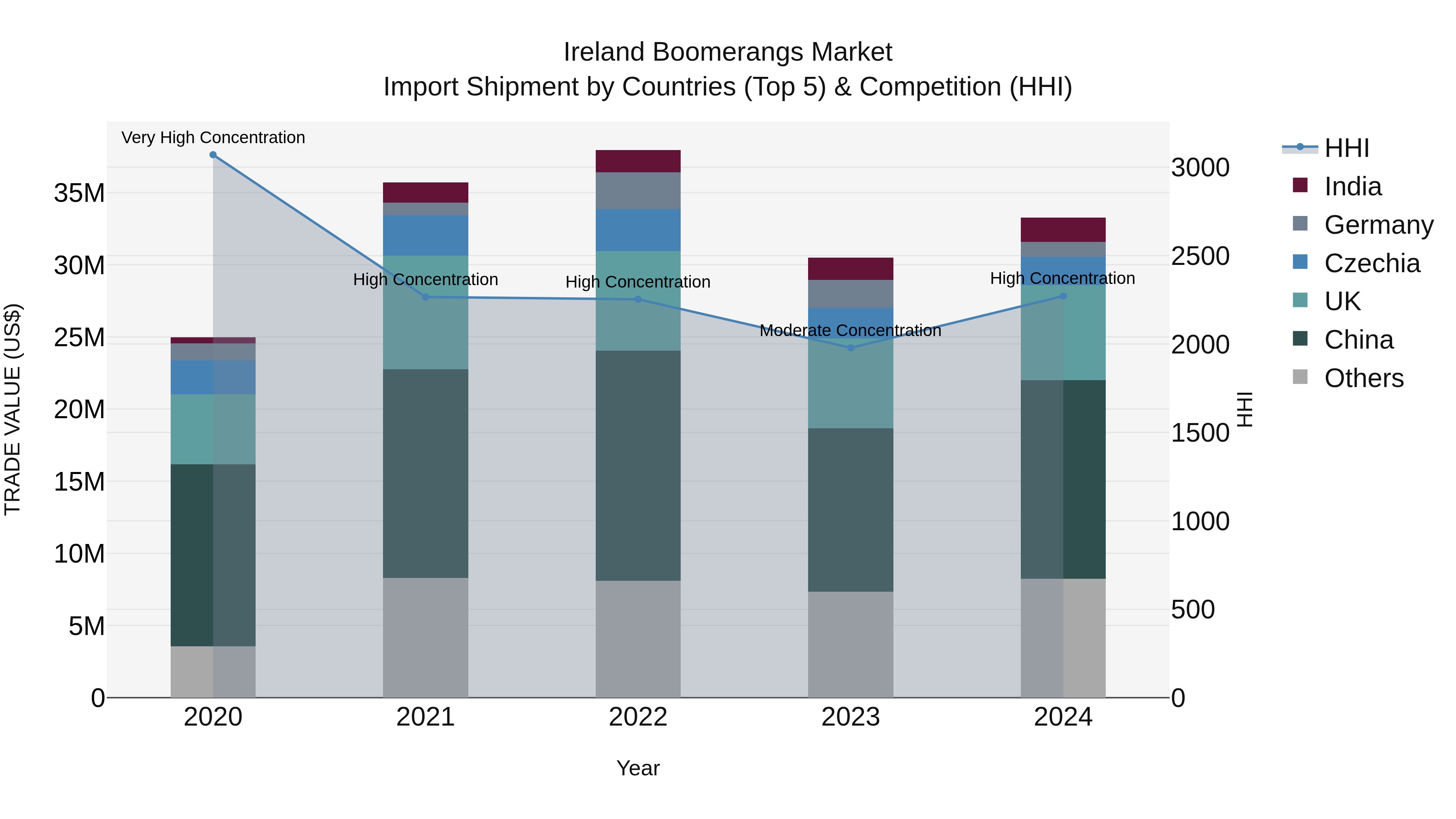 Ireland Boomerangs Market Top 5 Importing Countries and Market Competition (HHI) Analysis