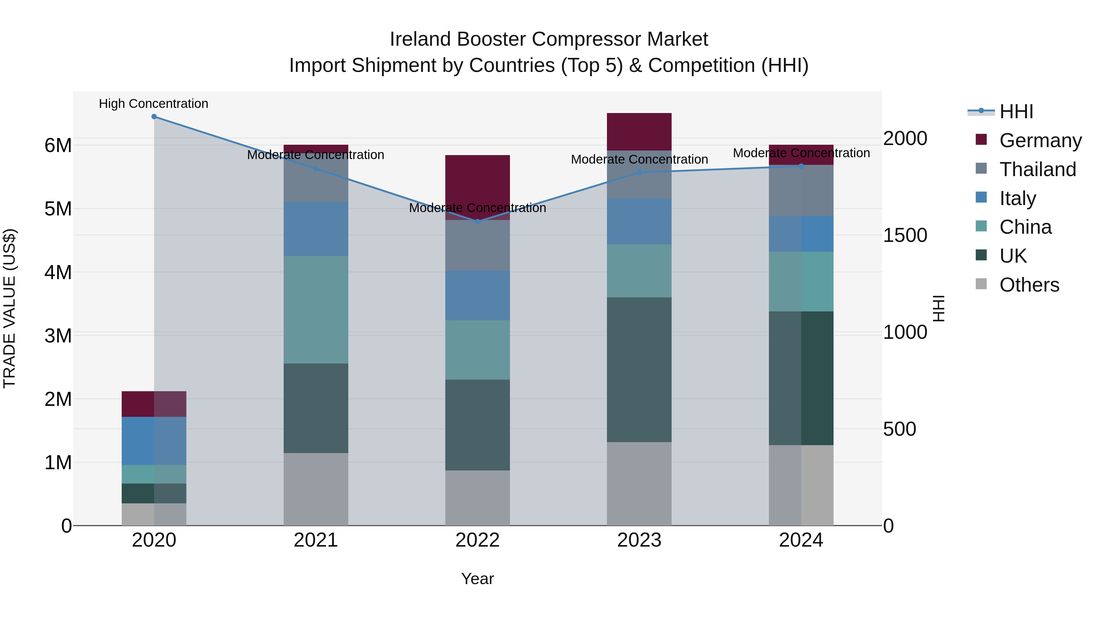 Ireland Booster Compressor Market Top 5 Importing Countries and Market Competition (HHI) Analysis