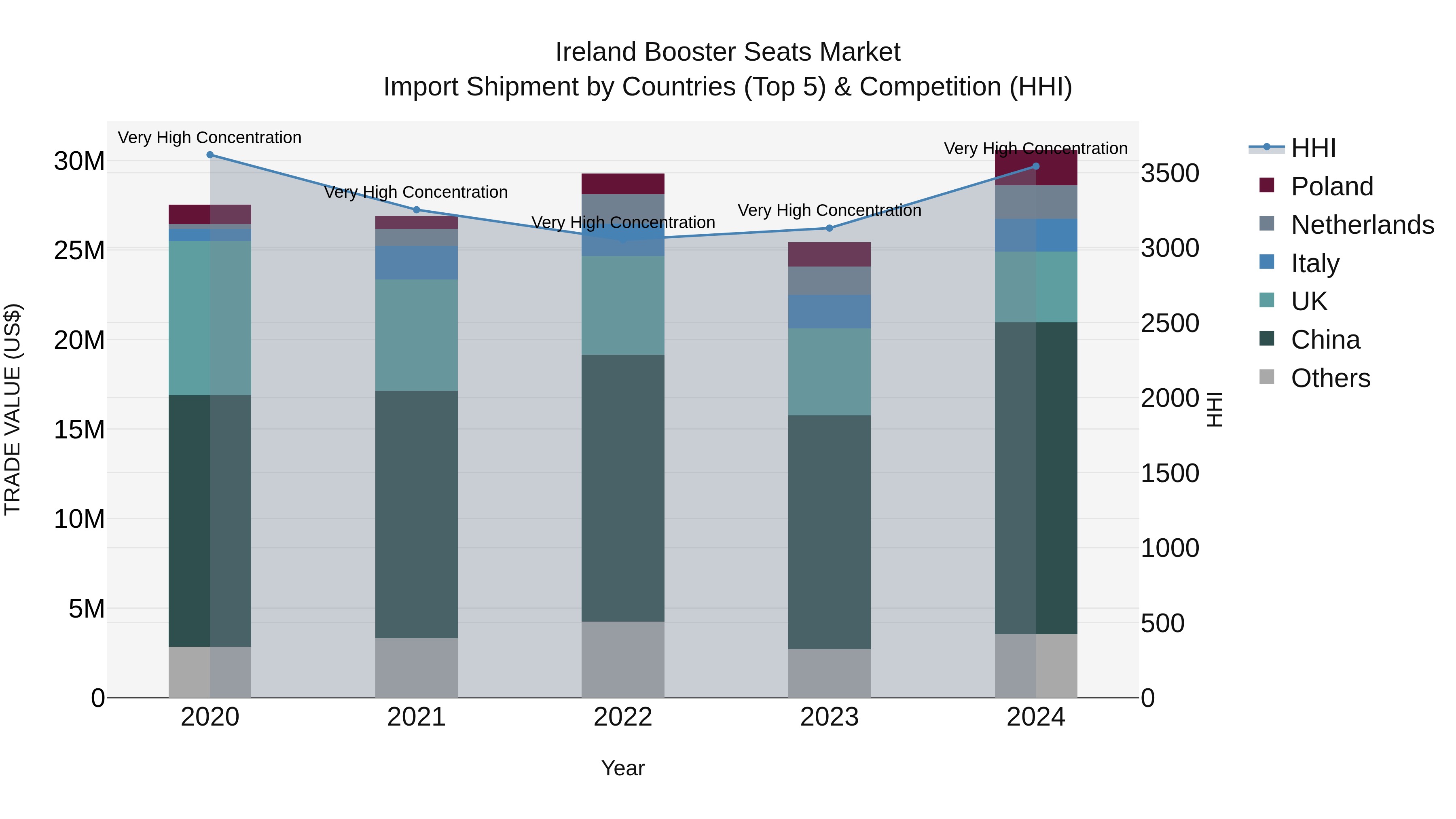 Ireland Booster Seats Market Top 5 Importing Countries and Market Competition (HHI) Analysis